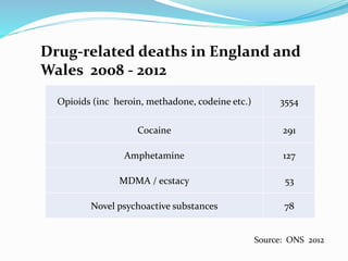 Drug-related deaths in England and 
Wales 2008 - 2012 
Opioids (inc heroin, methadone, codeine etc.) 3554 
Cocaine 291 
Amphetamine 127 
MDMA / ecstacy 53 
Novel psychoactive substances 78 
Source: ONS 2012 
 