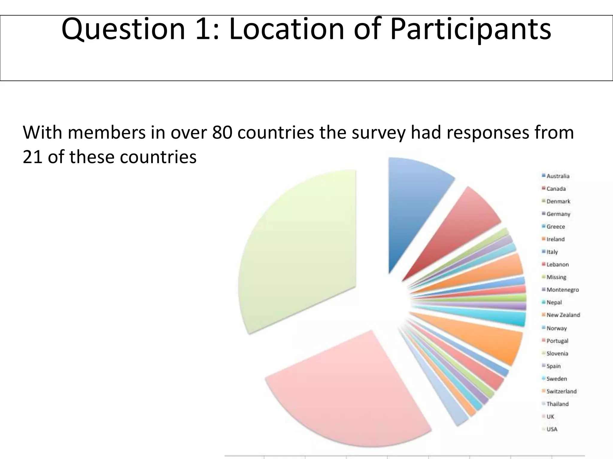 Question 1: Location of Participants
With members in over 80 countries the survey had responses from
21 of these countries
 