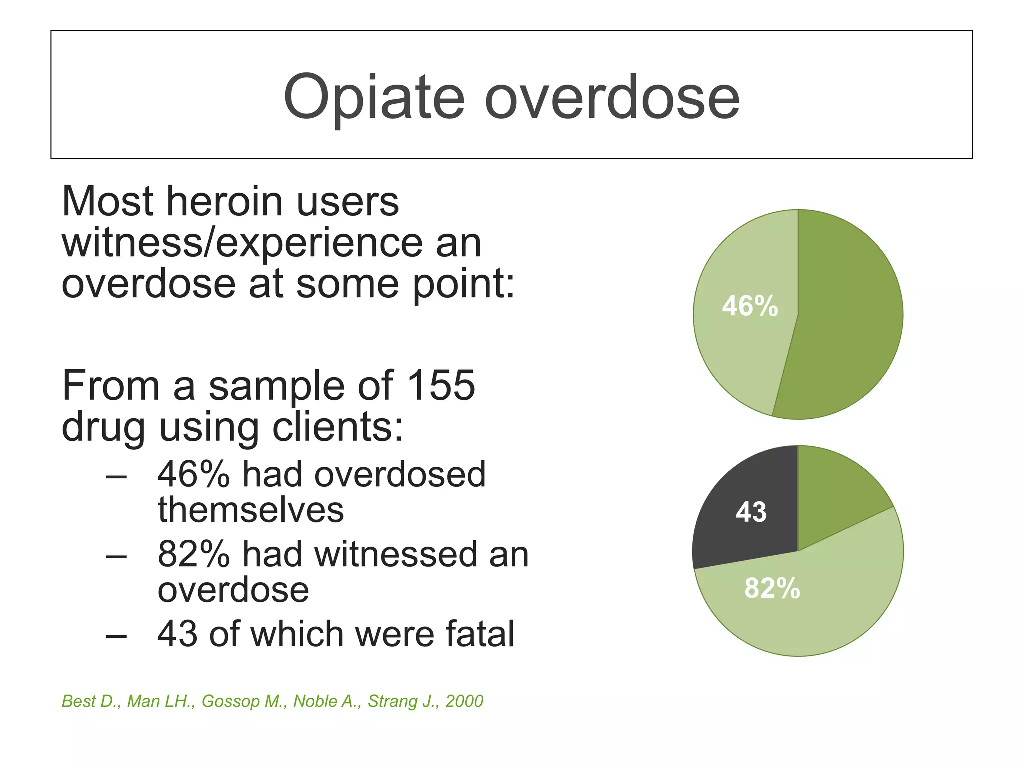 Opiate overdose
Most heroin users
witness/experience an
overdose at some point:
From a sample of 155
drug using clients:
– 46% had overdosed
themselves
– 82% had witnessed an
overdose
– 43 of which were fatal
46%
82%
43
Best D., Man LH., Gossop M., Noble A., Strang J., 2000
 
