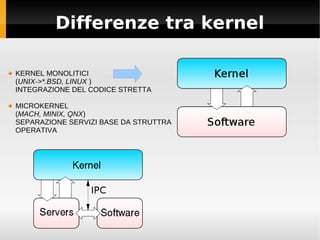 Differenze tra kernel
KERNEL MONOLITICI
(UNIX->*.BSD, LINUX )
INTEGRAZIONE DEL CODICE STRETTA
MICROKERNEL
(MACH, MINIX, QNX)
SEPARAZIONE SERVIZI BASE DA STRUTTRA
OPERATIVA
 