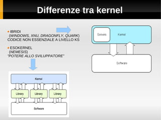 Differenze tra kernel
IBRIDI
(WINDOWS, XNU, DRAGONFLY, QUARK)
CODICE NON ESSENZIALE A LIVELLO KS
ESOKERNEL
(NEMESIS)
”POTERE ALLO SVILUPPATORE”
 