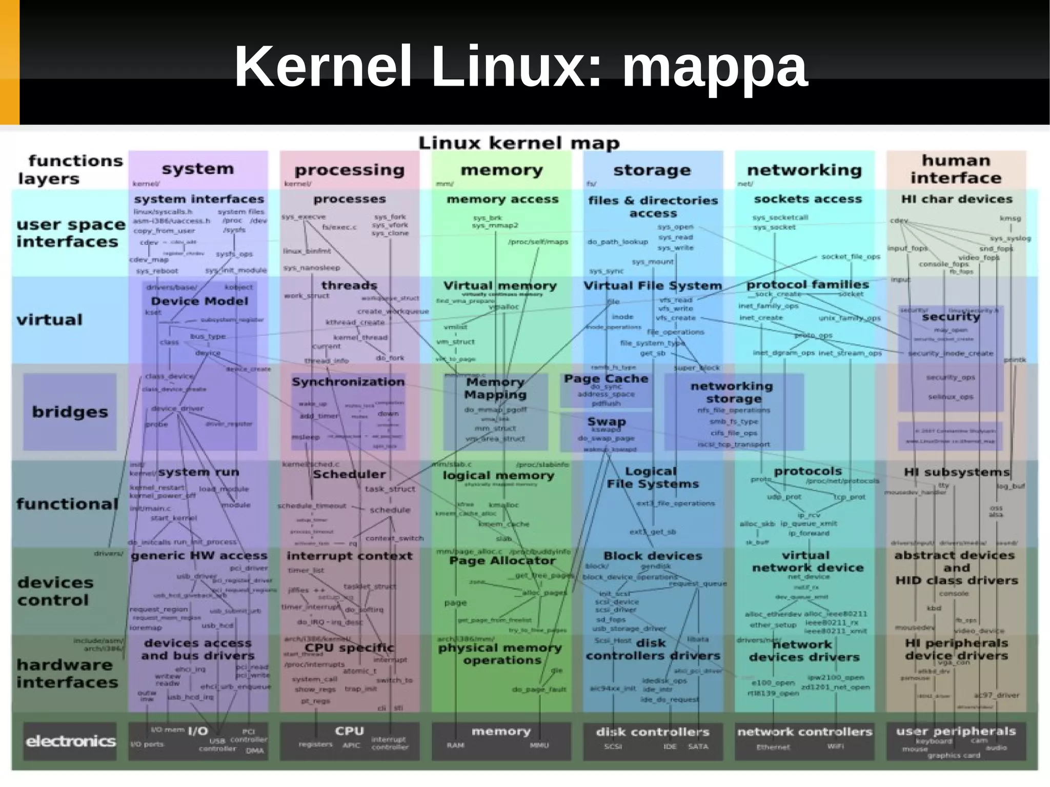 Kernel Linux: mappa
 