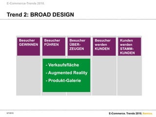 E-Commerce-Trends 2010.Besucher GEWINNENBesucher FÜHRENBesucherÜBER-ZEUGENBesucher werdenKUNDENKunden werdenSTAMM-KUNDENTrend 2: BROAD DESIGN6/7/2010E-Commerce. Trends 2010.- Verkaufsfläche- Augmented Reality- Produkt-Galerie