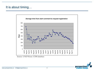 It is about timing…


                                                 Average time from start comment to request registration

                                  800

                                  700

                                  600

                                  500
                           Days




                                  400

                                  300

                                  200

                                  100

                                    0
                                        Jan/04




                                                                   Jan/05




                                                                                              Jan/06




                                                                                                                         Jan/07




                                                                                                                                                        Jan/08




                                                                                                                                                                                   Jan/09




                                                                                                                                                                                                              Jan/10
                                                          Sep/04




                                                                                     Sep/05




                                                                                                                Sep/06




                                                                                                                                               Sep/07




                                                                                                                                                                          Sep/08




                                                                                                                                                                                                     Sep/09




                                                                                                                                                                                                                                Sep/10
                                                 May/04




                                                                            May/05




                                                                                                       May/06




                                                                                                                                      May/07




                                                                                                                                                                 May/08




                                                                                                                                                                                            May/09




                                                                                                                                                                                                                       May/10
                        Source: UNEP Risoe: CDM database




www.perspectives.cc · info@perspectives.cc                                                                                        4
 