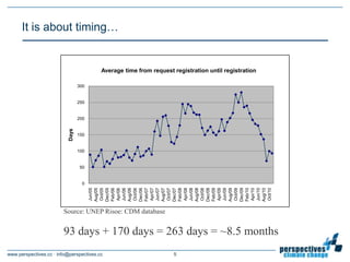 It is about timing…


                                         Average time from request registration until registration

                                  300


                                  250


                                  200
                           Days




                                  150


                                  100


                                  50


                                    0
                                        Jun/05




                                        Jun/06




                                        Jun/07




                                        Jun/08




                                        Jun/09




                                        Jun/10
                                        Aug/05

                                        Dec/05




                                        Dec/06




                                        Dec/07




                                        Dec/08




                                        Dec/09
                                        Feb/06


                                        Aug/06


                                        Feb/07


                                        Aug/07


                                        Feb/08


                                        Aug/08


                                        Feb/09


                                        Aug/09


                                        Feb/10


                                        Aug/10
                                        Oct/05


                                        Apr/06


                                        Oct/06


                                        Apr/07


                                        Oct/07


                                        Apr/08


                                        Oct/08


                                        Apr/09


                                        Oct/09


                                        Apr/10


                                        Oct/10
                        Source: UNEP Risoe: CDM database


                        93 days + 170 days = 263 days = ~8.5 months
www.perspectives.cc · info@perspectives.cc                         5
 