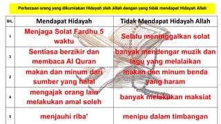 BIL. Mendapat Hidayah Tidak Mendapat Hidayah Allah
1
Menjaga Solat Fardhu 5
waktu
Selalu meninggalkan solat
3
Sentiasa berzikir dan
membaca Al Quran
banyak mendengar muzik dan
lagu yang melalaikan
2
makan dan minum dari
sumber yang halal
makan dan minum benda
yang haram
4
mengajak orang lain
melakukan amal soleh
banyak melakukan maksiat
5 menjauhi riba' menipu dalam timbangan
Perbezaan orang yang dikurniakan Hidayah oleh Allah dengan yang tidak mendapat Hidayah Allah
 