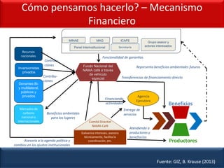 Payments for environmental services for agroforestry systems in the coffee sector
Cómo pensamos hacerlo? – Mecanismo
Financiero
Fuente: GIZ, B. Krause (2013)
Donantes Bi-
y multilateral,
públicos y
privados
Mercados de
carbono
nacional e
internacionales
Beneficios
Productores
Panel Interinstitucional
MAG
Comité Director
NAMA-Café
Galvaniza intereses, asesora
técnicamente, facilita la
coordinación, etc.
Fondo Nacional del
NAMA café a través
de vehículo
especial
Representa beneficios ambientales futuros
Atendiendo a
productores y
benefiocios
Funcionalidad de garantías
Contribu-
ciones
Beneficios ambietales
para los lugares
Transferencias de financiamiento directo
Asesoría a la agenda política y
cambios en los ajustes institucionales
Recursos
nacionales
Agencia
Ejecutora
Financiando
actividades
Inversionistas
privados
Entrega de
servicios
Secretaria
Grupo asesor y
actores interesados
ICAFEMINAE
Contribu-
ciones
 