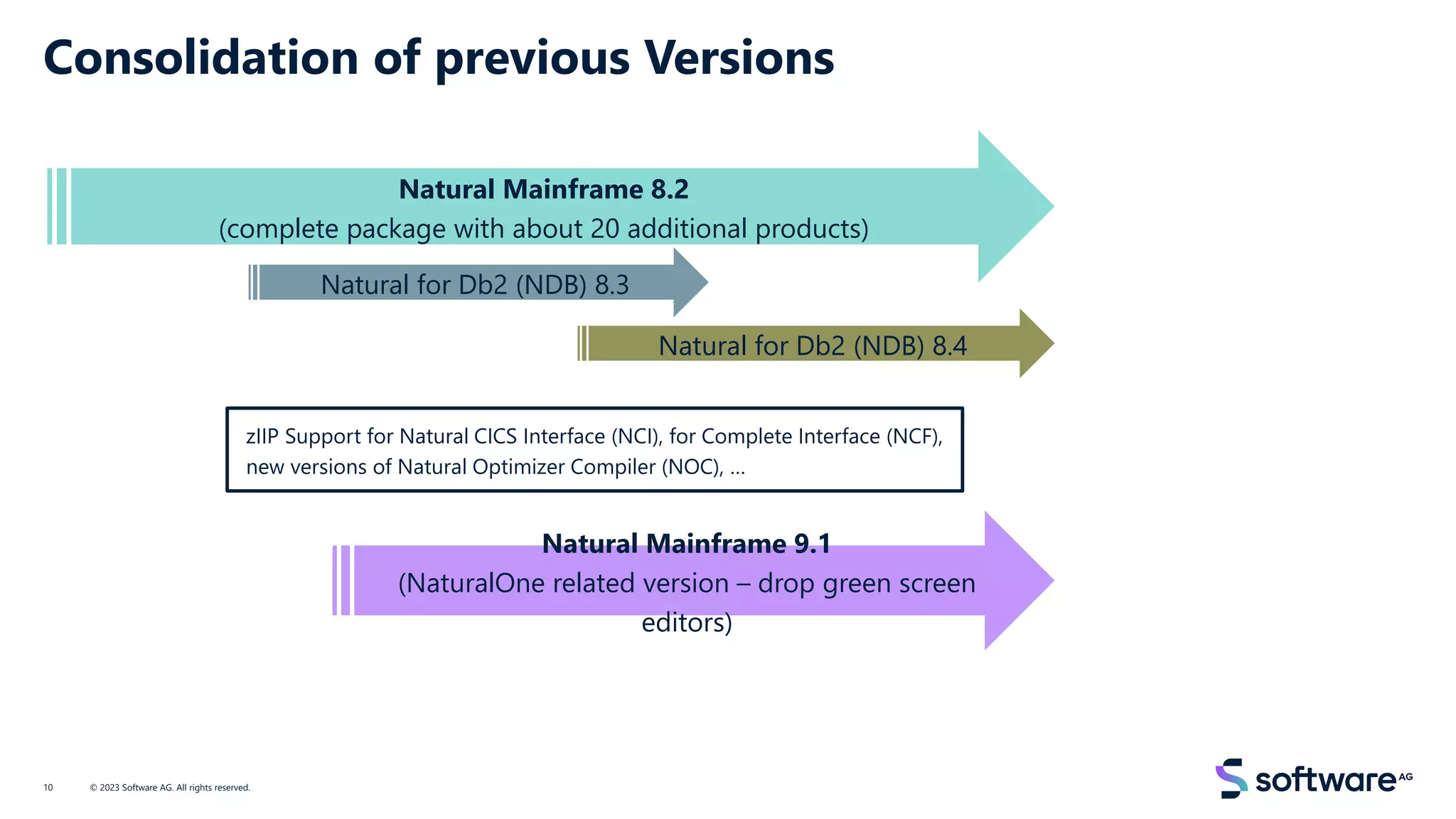 Consolidation of previous Versions
© 2023 Software AG. All rights reserved.
10
Natural Mainframe 8.2
(complete package with about 20 additional products)
Natural for Db2 (NDB) 8.3
Natural Mainframe 9.1
(NaturalOne related version – drop green screen
editors)
Natural for Db2 (NDB) 8.4
zIIP Support for Natural CICS Interface (NCI), for Complete Interface (NCF),
new versions of Natural Optimizer Compiler (NOC), …
 