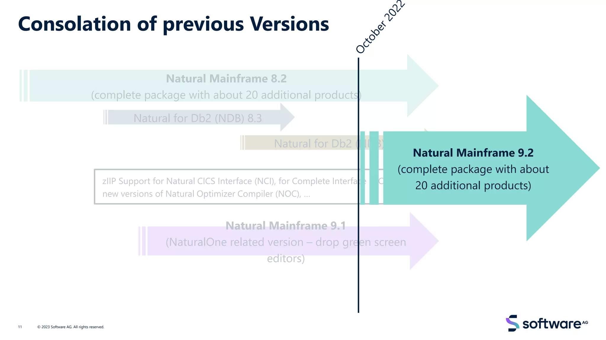 Consolation of previous Versions
© 2023 Software AG. All rights reserved.
11
Natural Mainframe 8.2
(complete package with about 20 additional products)
Natural for Db2 (NDB) 8.3
Natural Mainframe 9.1
(NaturalOne related version – drop green screen
editors)
Natural for Db2 (NDB) 8.4
zIIP Support for Natural CICS Interface (NCI), for Complete Interface (NCF),
new versions of Natural Optimizer Compiler (NOC), …
Natural Mainframe 9.2
(complete package with about
20 additional products)
 