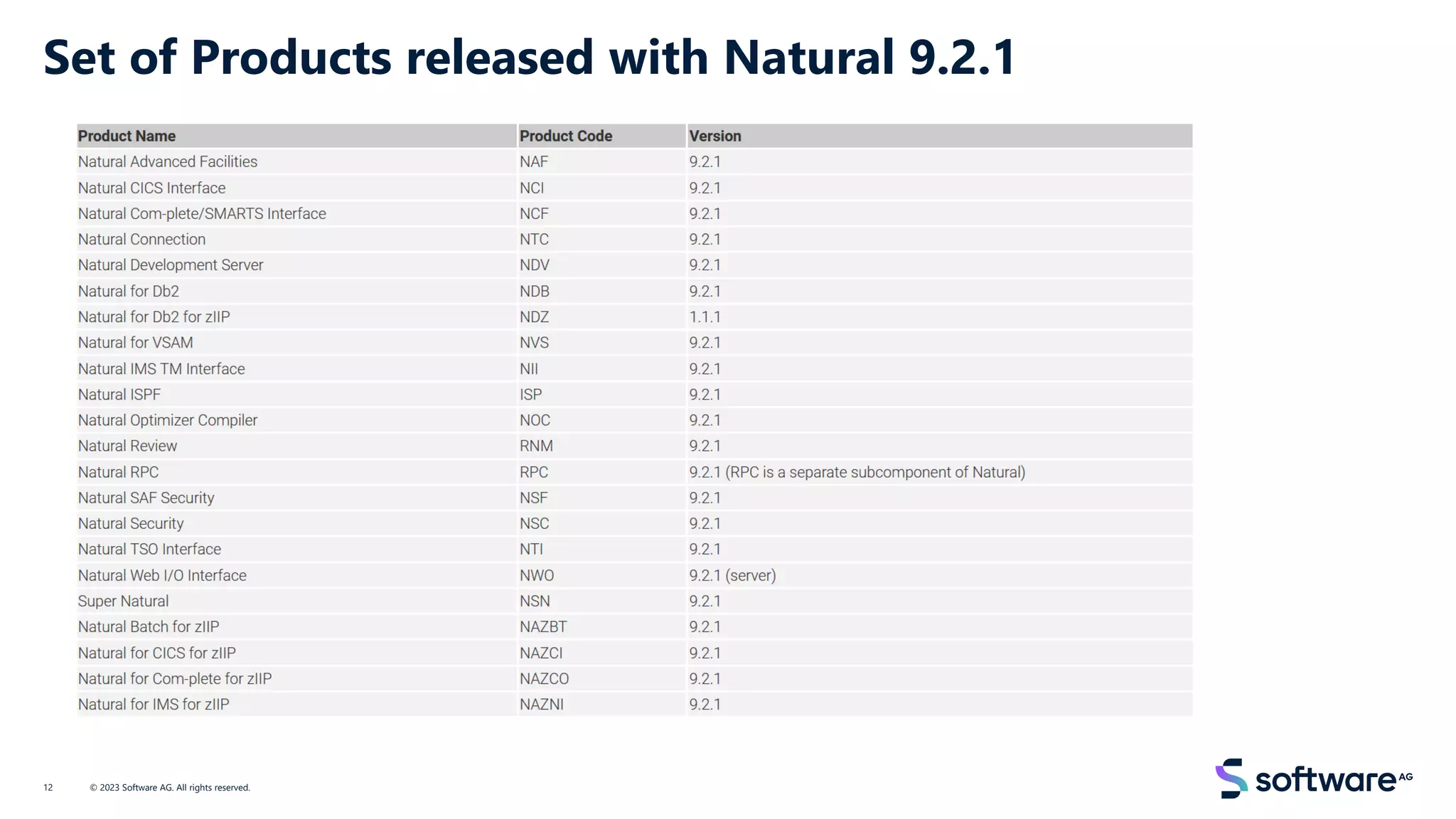 Set of Products released with Natural 9.2.1
© 2023 Software AG. All rights reserved.
12
 