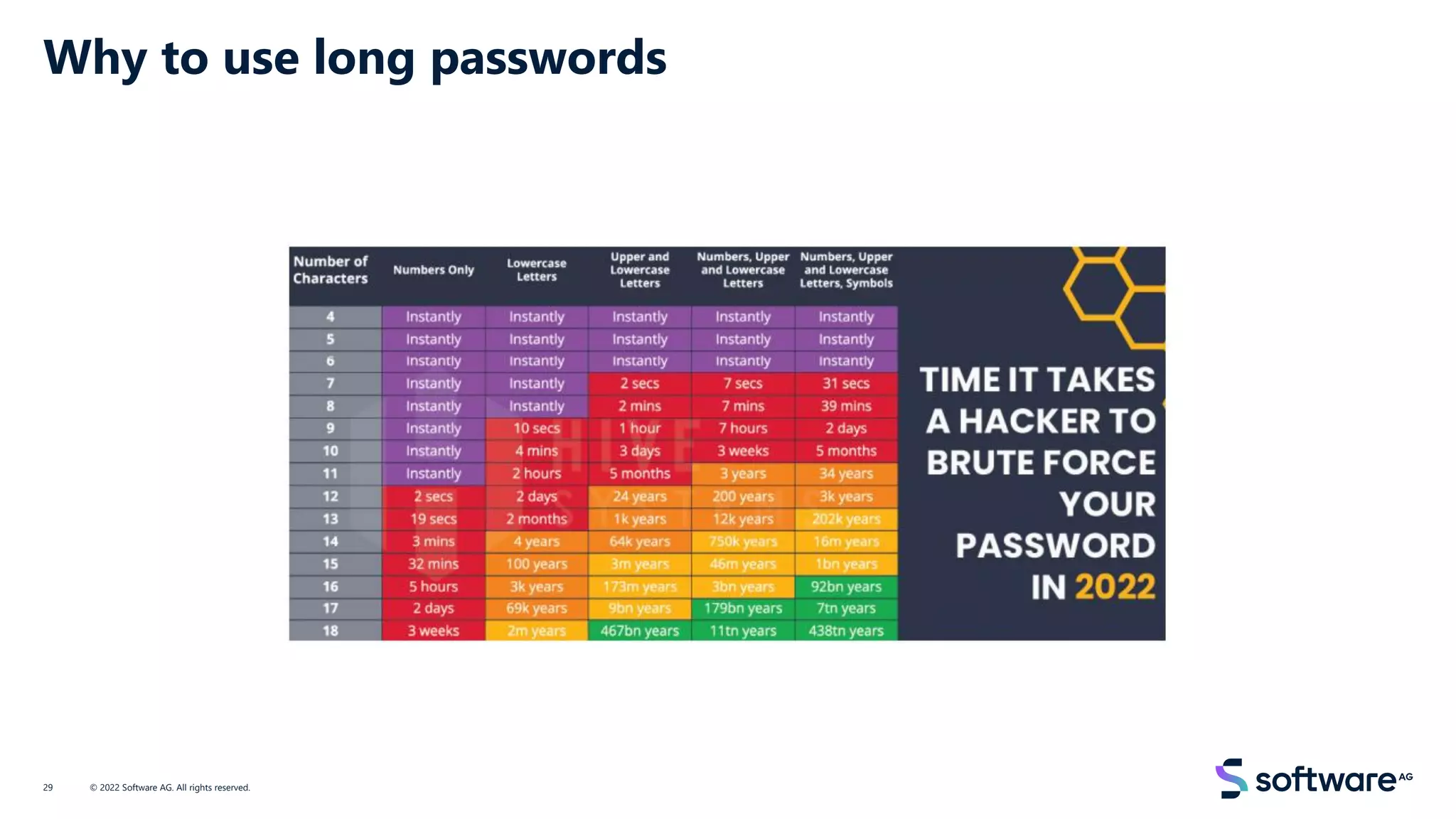 Why to use long passwords
© 2022 Software AG. All rights reserved.
29
 