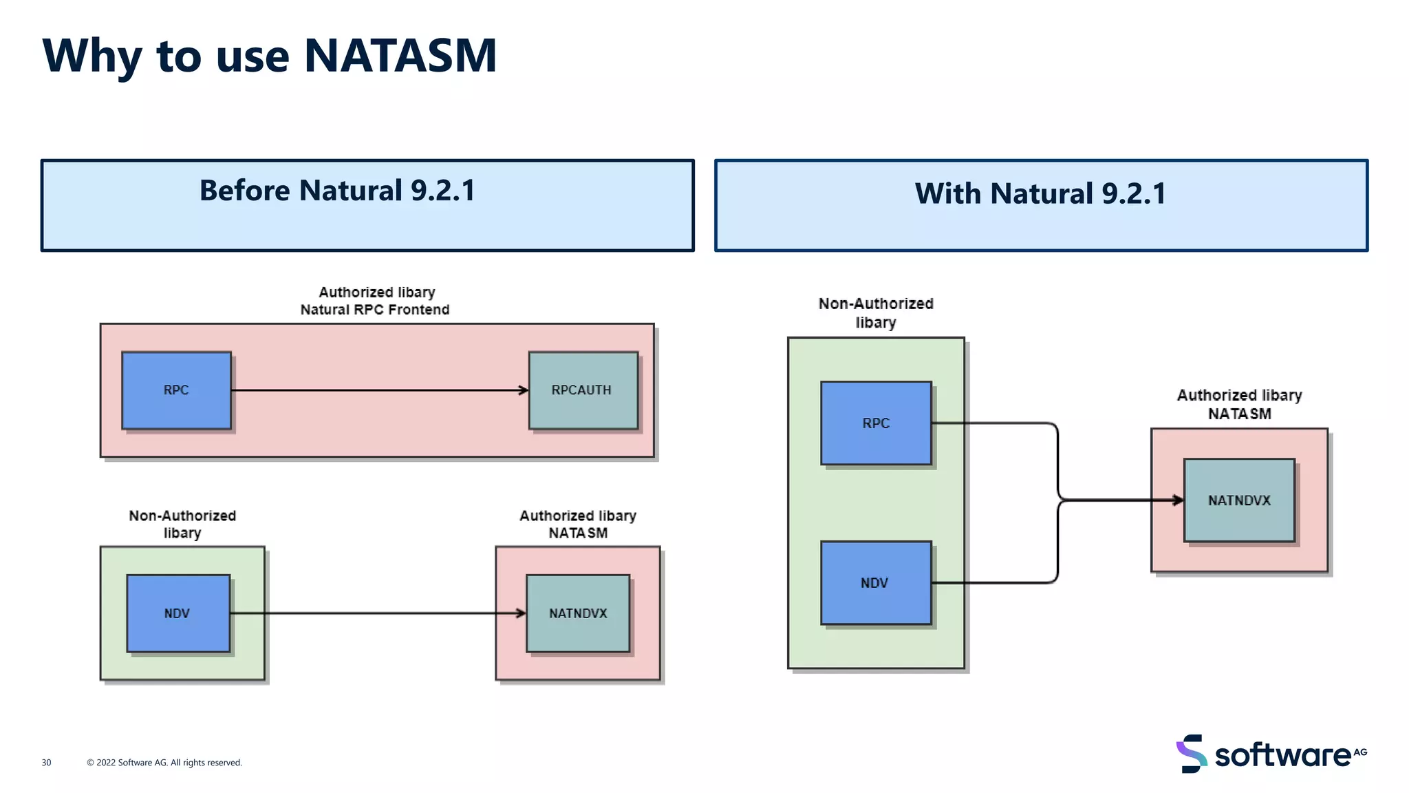 Why to use NATASM
Before Natural 9.2.1 With Natural 9.2.1
© 2022 Software AG. All rights reserved.
30
 