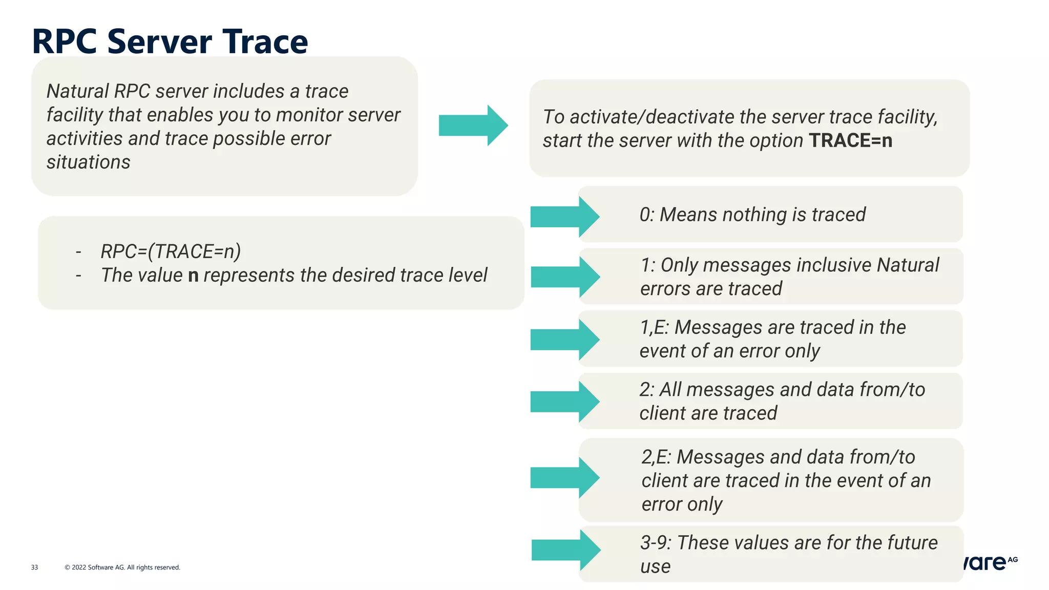 RPC Server Trace
© 2022 Software AG. All rights reserved.
33
Natural RPC server includes a trace
facility that enables you to monitor server
activities and trace possible error
situations
- RPC=(TRACE=n)
- The value n represents the desired trace level
To activate/deactivate the server trace facility,
start the server with the option TRACE=n
3-9: These values are for the future
use
2,E: Messages and data from/to
client are traced in the event of an
error only
2: All messages and data from/to
client are traced
1,E: Messages are traced in the
event of an error only
1: Only messages inclusive Natural
errors are traced
0: Means nothing is traced
 