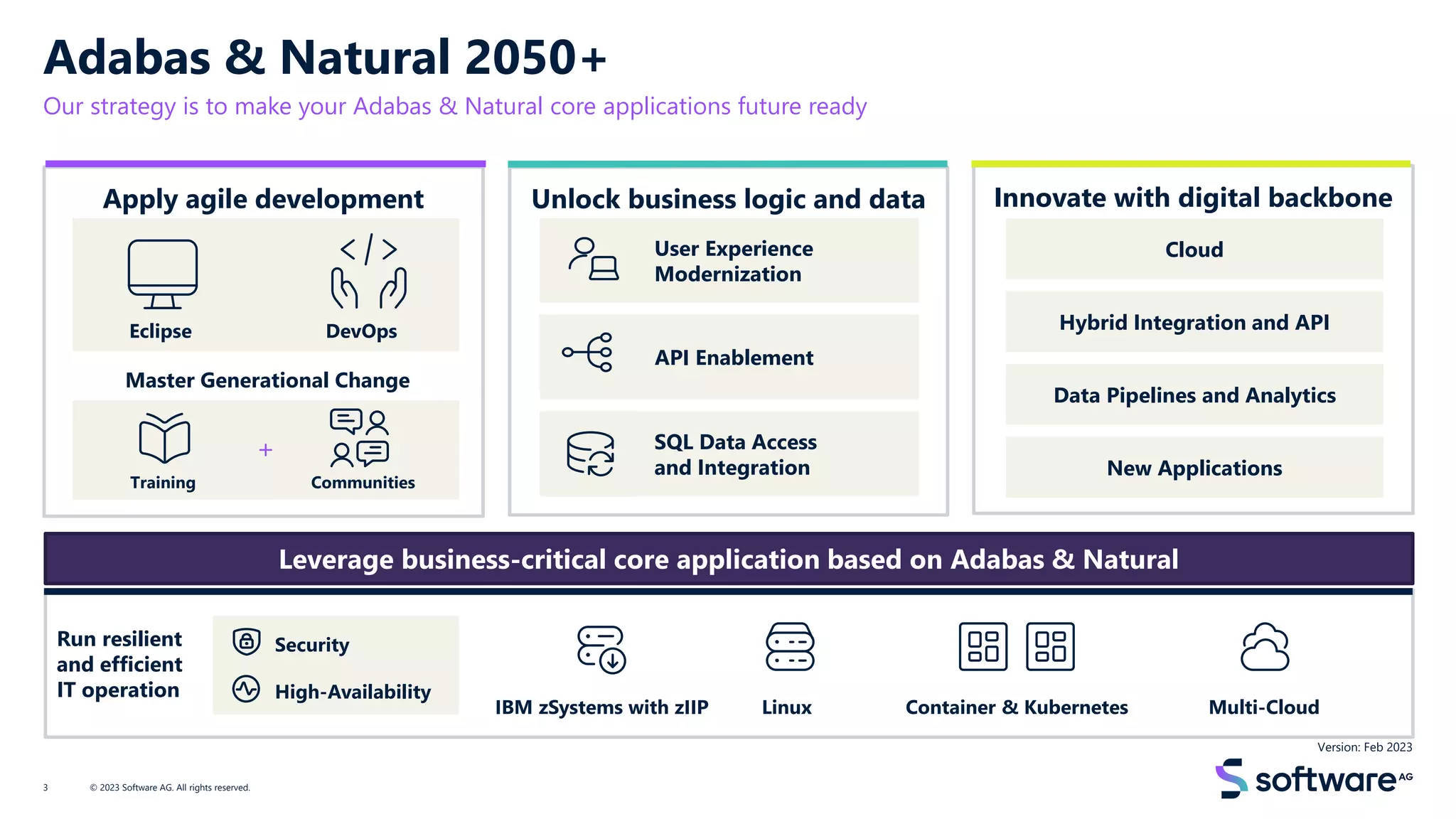 Adabas & Natural 2050+
Our strategy is to make your Adabas & Natural core applications future ready
© 2023 Software AG. All rights reserved.
3
Unlock business logic and data
Apply agile development
Master Generational Change
+
Eclipse
Training Communities
Leverage business-critical core application based on Adabas & Natural
Run resilient
and efficient
IT operation
IBM zSystems with zIIP Linux Container & Kubernetes
Innovate with digital backbone
Cloud
Hybrid Integration and API
Data Pipelines and Analytics
New Applications
Multi-Cloud
DevOps
API Enablement
SQL Data Access
and Integration
User Experience
Modernization
Security
High-Availability
Version: Feb 2023
 