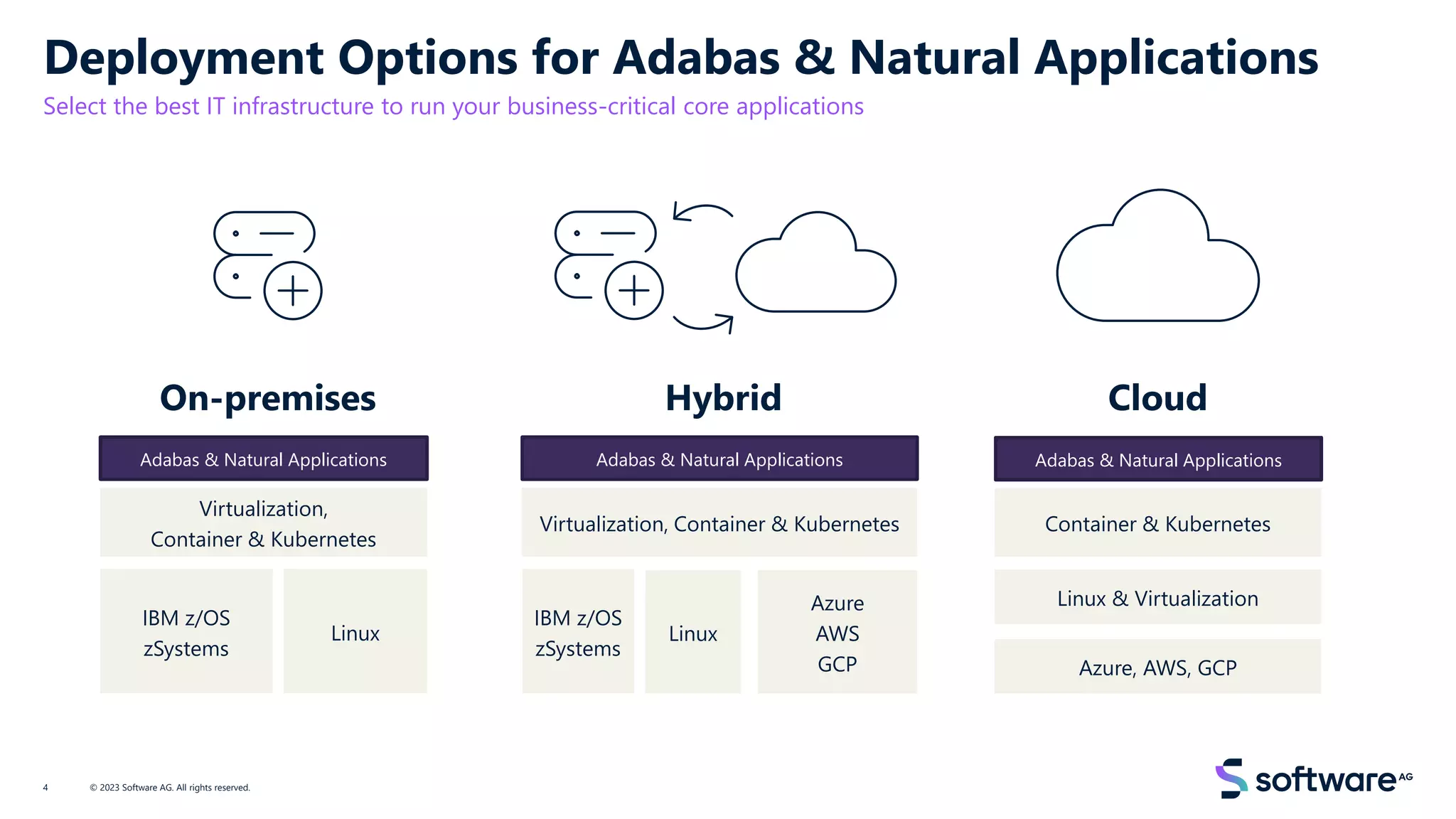 Deployment Options for Adabas & Natural Applications
Select the best IT infrastructure to run your business-critical core applications
© 2023 Software AG. All rights reserved.
4
On-premises Hybrid Cloud
Virtualization,
Container & Kubernetes
IBM z/OS
zSystems
Virtualization, Container & Kubernetes
IBM z/OS
zSystems
Azure
AWS
GCP
Container & Kubernetes
Linux & Virtualization
Azure, AWS, GCP
Linux Linux
Adabas & Natural Applications Adabas & Natural Applications Adabas & Natural Applications
 