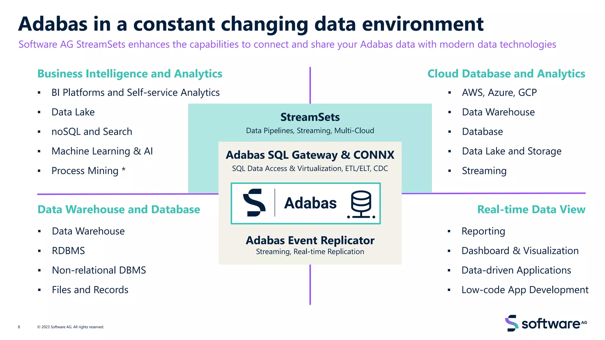 Adabas in a constant changing data environment
Software AG StreamSets enhances the capabilities to connect and share your Adabas data with modern data technologies
Cloud Database and Analytics
Business Intelligence and Analytics
Real-time Data View
Data Warehouse and Database
▪ BI Platforms and Self-service Analytics
▪ Data Lake
▪ noSQL and Search
▪ Machine Learning & AI
▪ Process Mining *
▪ Data Warehouse
▪ RDBMS
▪ Non-relational DBMS
▪ Files and Records
▪ AWS, Azure, GCP
▪ Data Warehouse
▪ Database
▪ Data Lake and Storage
▪ Streaming
▪ Reporting
▪ Dashboard & Visualization
▪ Data-driven Applications
▪ Low-code App Development
© 2023 Software AG. All rights reserved.
8
StreamSets
Data Pipelines, Streaming, Multi-Cloud
Adabas SQL Gateway & CONNX
SQL Data Access & Virtualization, ETL/ELT, CDC
Adabas Event Replicator
Streaming, Real-time Replication
 
