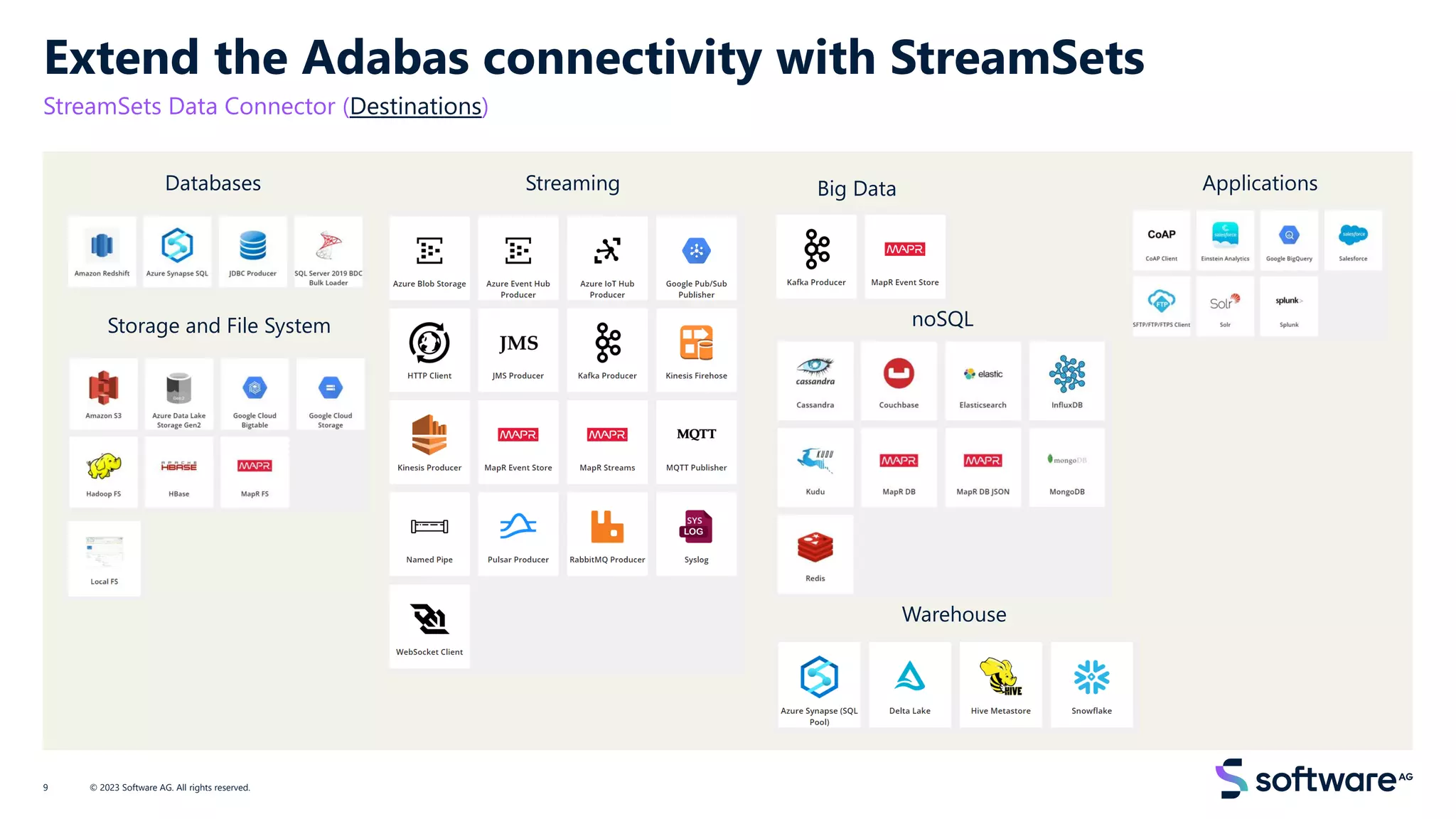 Extend the Adabas connectivity with StreamSets
StreamSets Data Connector (Destinations)
© 2023 Software AG. All rights reserved.
9
Databases Streaming
Storage and File System
Big Data
noSQL
Applications
Warehouse
 