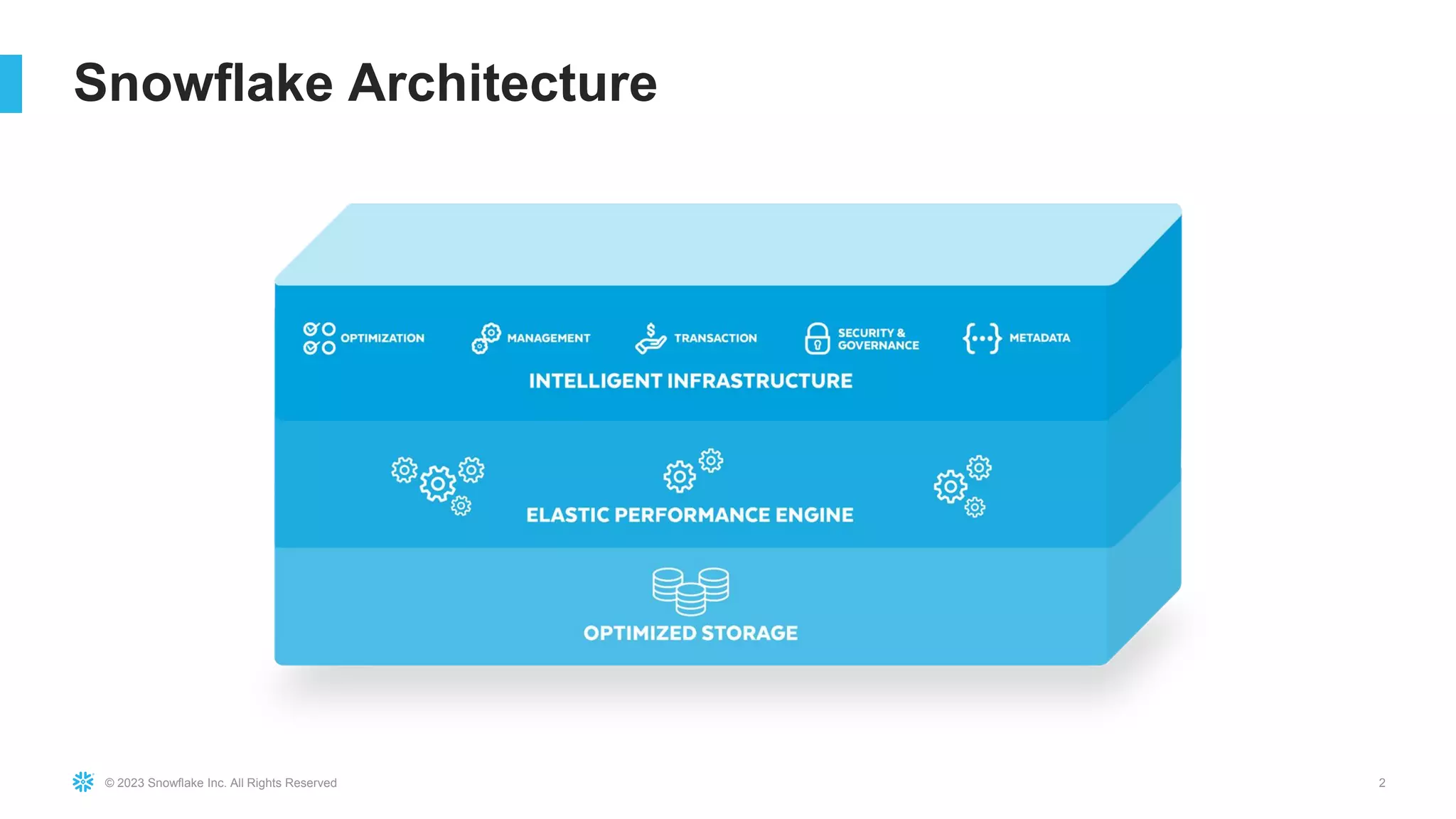 © 2023 Snowflake Inc. All Rights Reserved 2
Snowflake Architecture
 