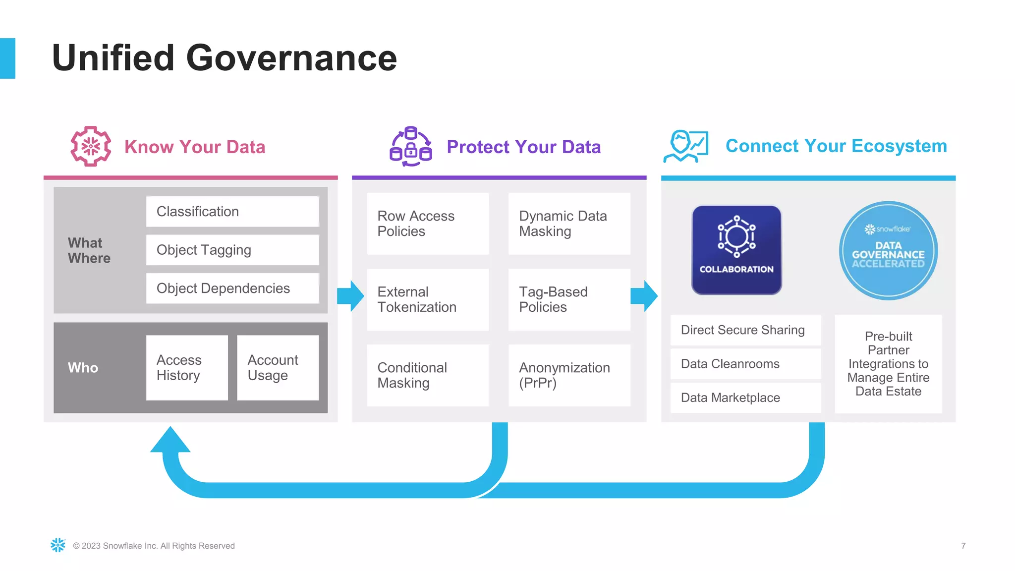 © 2023 Snowflake Inc. All Rights Reserved 7
Unified Governance
Tag-Based
Policies
Dat
Know Your Data Protect Your Data Connect Your Ecosystem
Access
History
Account
Usage
What
Where
Who Conditional
Masking
Anonymization
(PrPr)
Object Tagging
Classification
Object Dependencies External
Tokenization
Tag-Based
Policies
Row Access
Policies
Dynamic Data
Masking
Direct Secure Sharing
Data Cleanrooms
Data Marketplace
Pre-built
Partner
Integrations to
Manage Entire
Data Estate
 