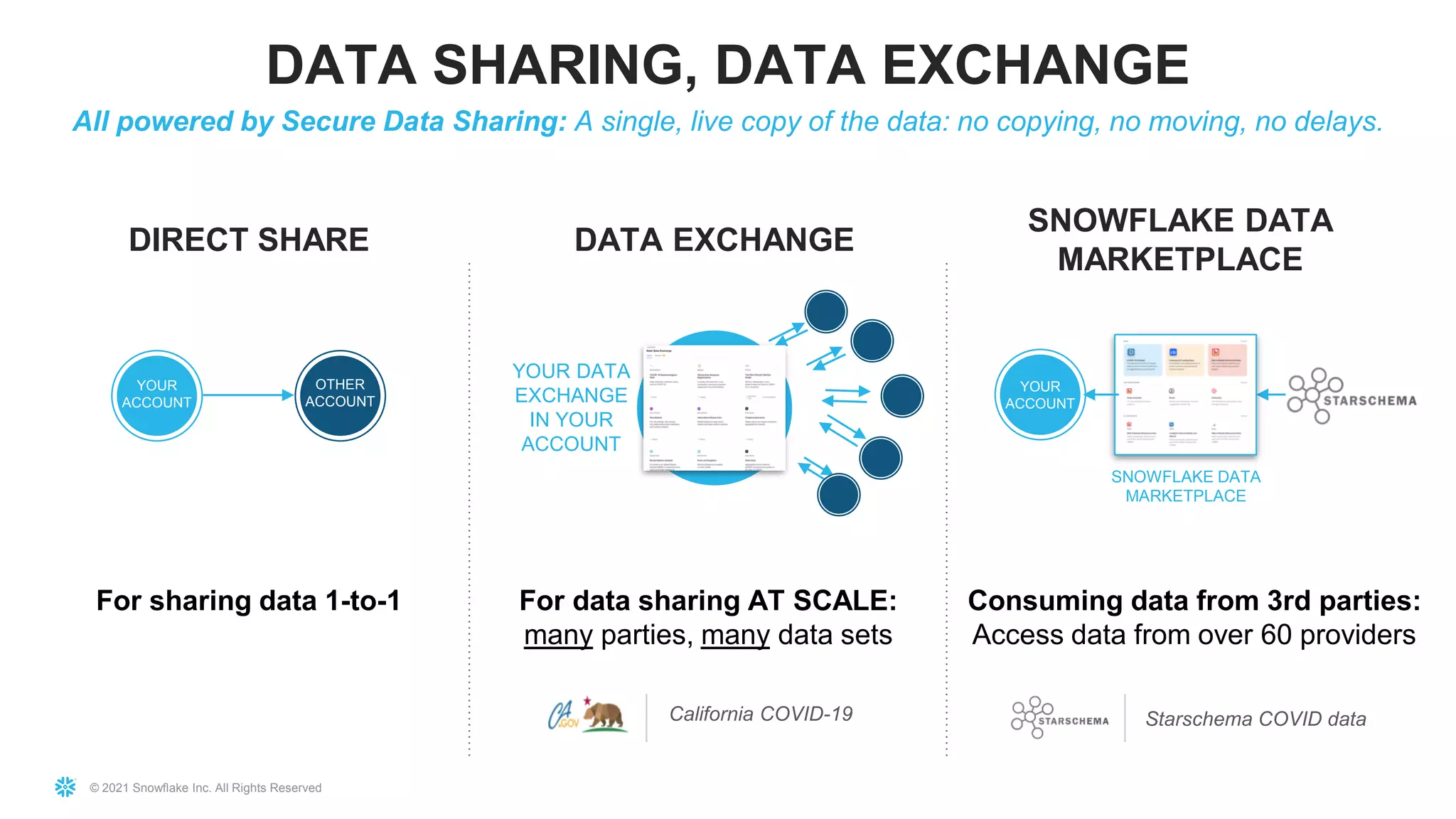 © 2021 Snowflake Inc. All Rights Reserved
For sharing data 1-to-1 Consuming data from 3rd parties:
Access data from over 60 providers
YOUR DATA
EXCHANGE
IN YOUR
ACCOUNT
SNOWFLAKE DATA
MARKETPLACE
For data sharing AT SCALE:
many parties, many data sets
DATA SHARING, DATA EXCHANGE
DIRECT SHARE DATA EXCHANGE
SNOWFLAKE DATA
MARKETPLACE
YOUR
ACCOUNT
OTHER
ACCOUNT
YOUR
ACCOUNT
All powered by Secure Data Sharing: A single, live copy of the data: no copying, no moving, no delays.
California COVID-19 Starschema COVID data
 