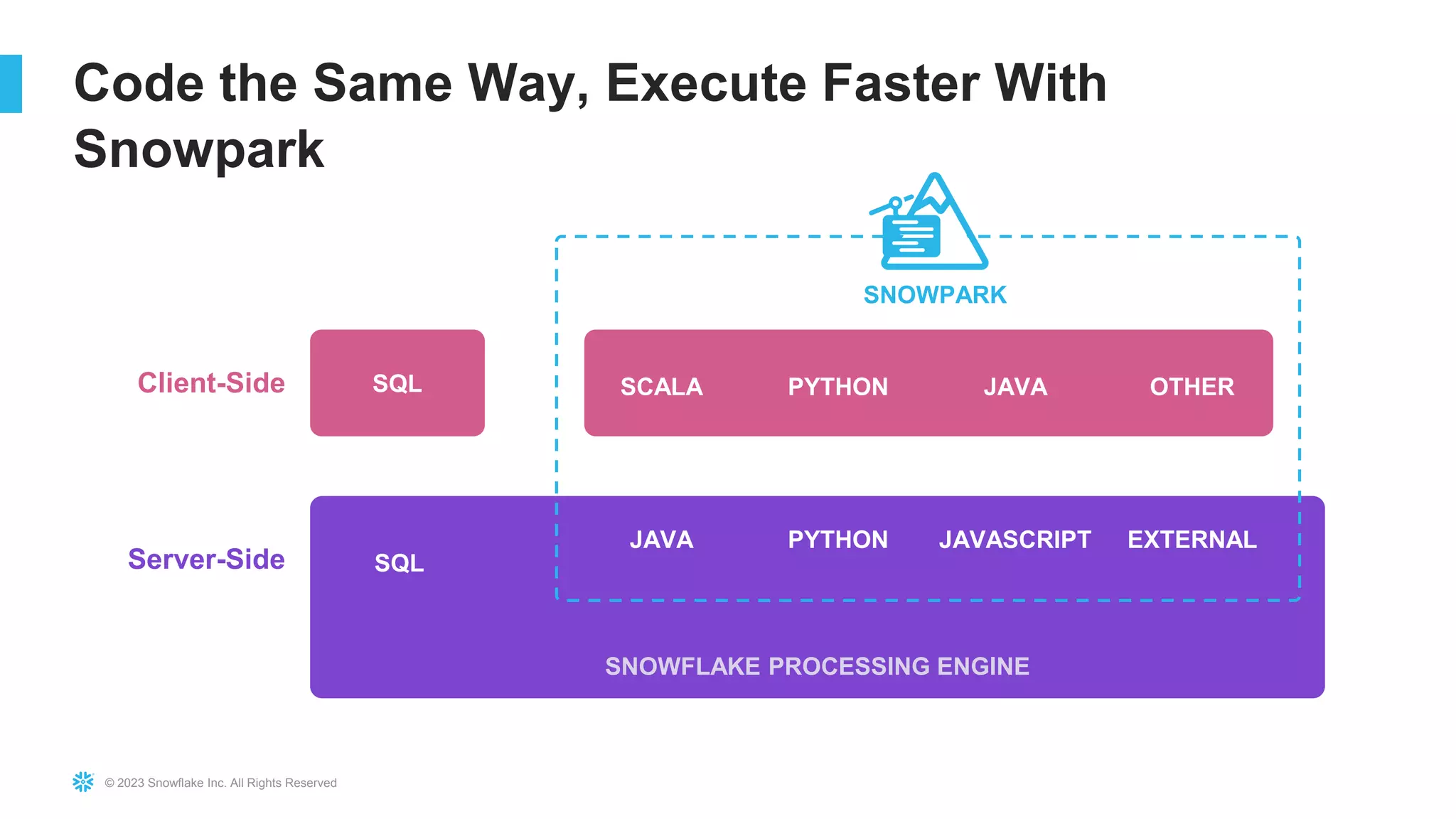 © 2023 Snowflake Inc. All Rights Reserved
Code the Same Way, Execute Faster With
Snowpark
SQL
SNOWFLAKE PROCESSING ENGINE
SCALA PYTHON JAVA OTHER
SNOWPARK
Client-Side
Server-Side SQL
JAVA PYTHON JAVASCRIPT EXTERNAL
 