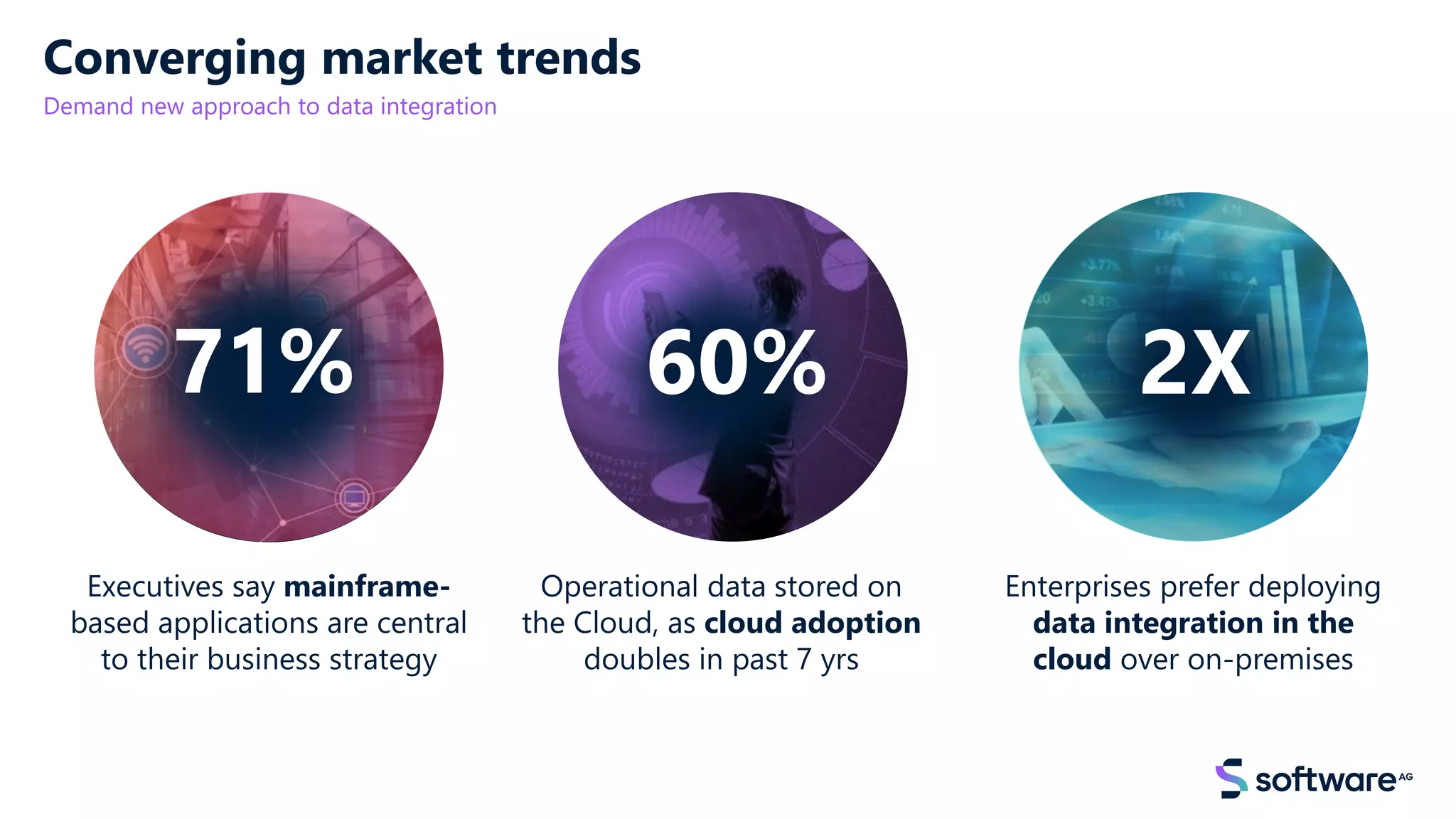 Executives say mainframe-
based applications are central
to their business strategy
71%
Enterprises prefer deploying
data integration in the
cloud over on-premises
2X
Operational data stored on
the Cloud, as cloud adoption
doubles in past 7 yrs
60%
Converging market trends
Demand new approach to data integration
 