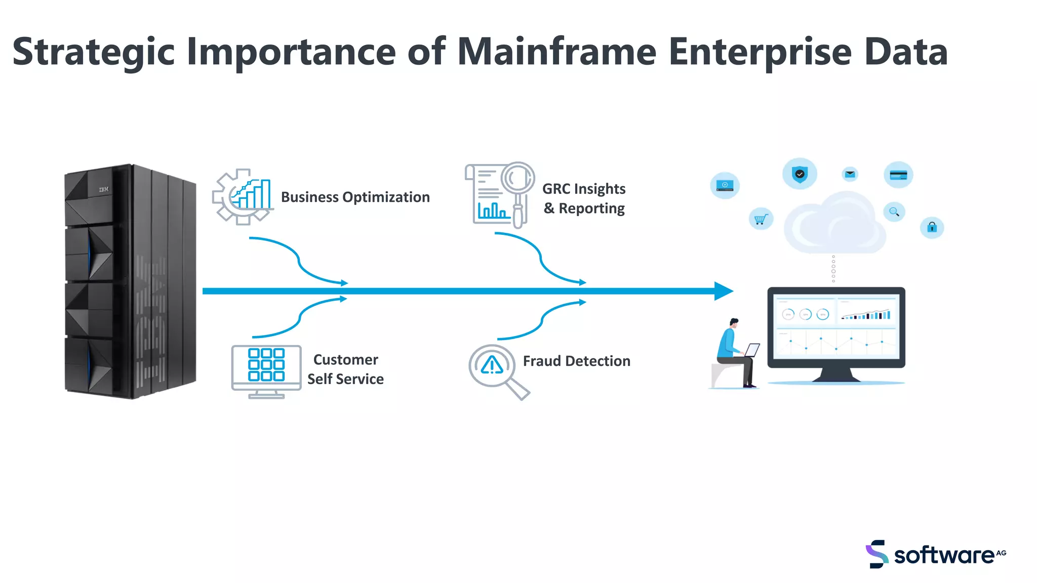 Fraud Detection
Strategic Importance of Mainframe Enterprise Data
Customer
Self Service
Business Optimization
GRC Insights
& Reporting
 