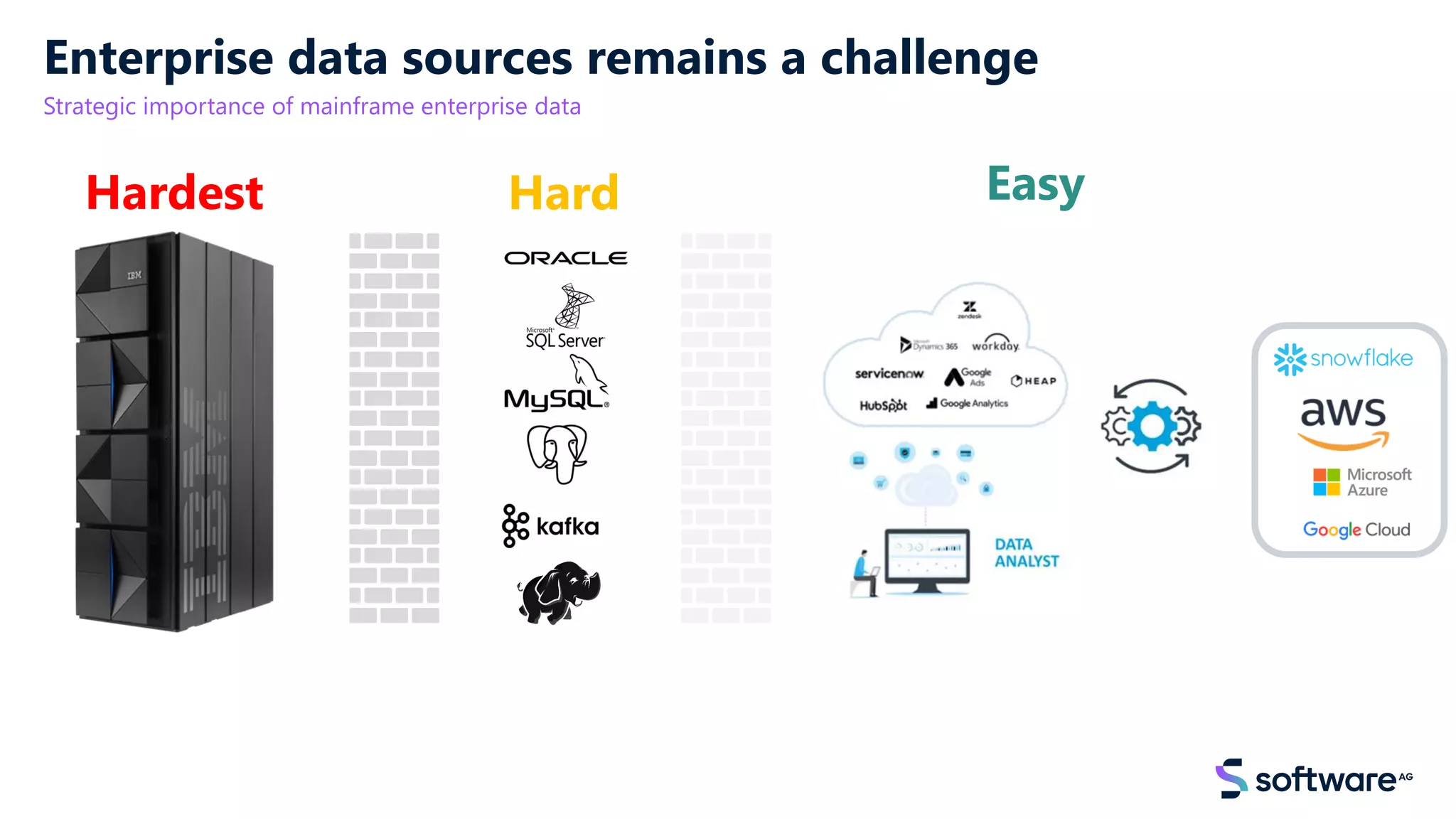 Enterprise data sources remains a challenge
Strategic importance of mainframe enterprise data
Easy
Hard
Hardest
 