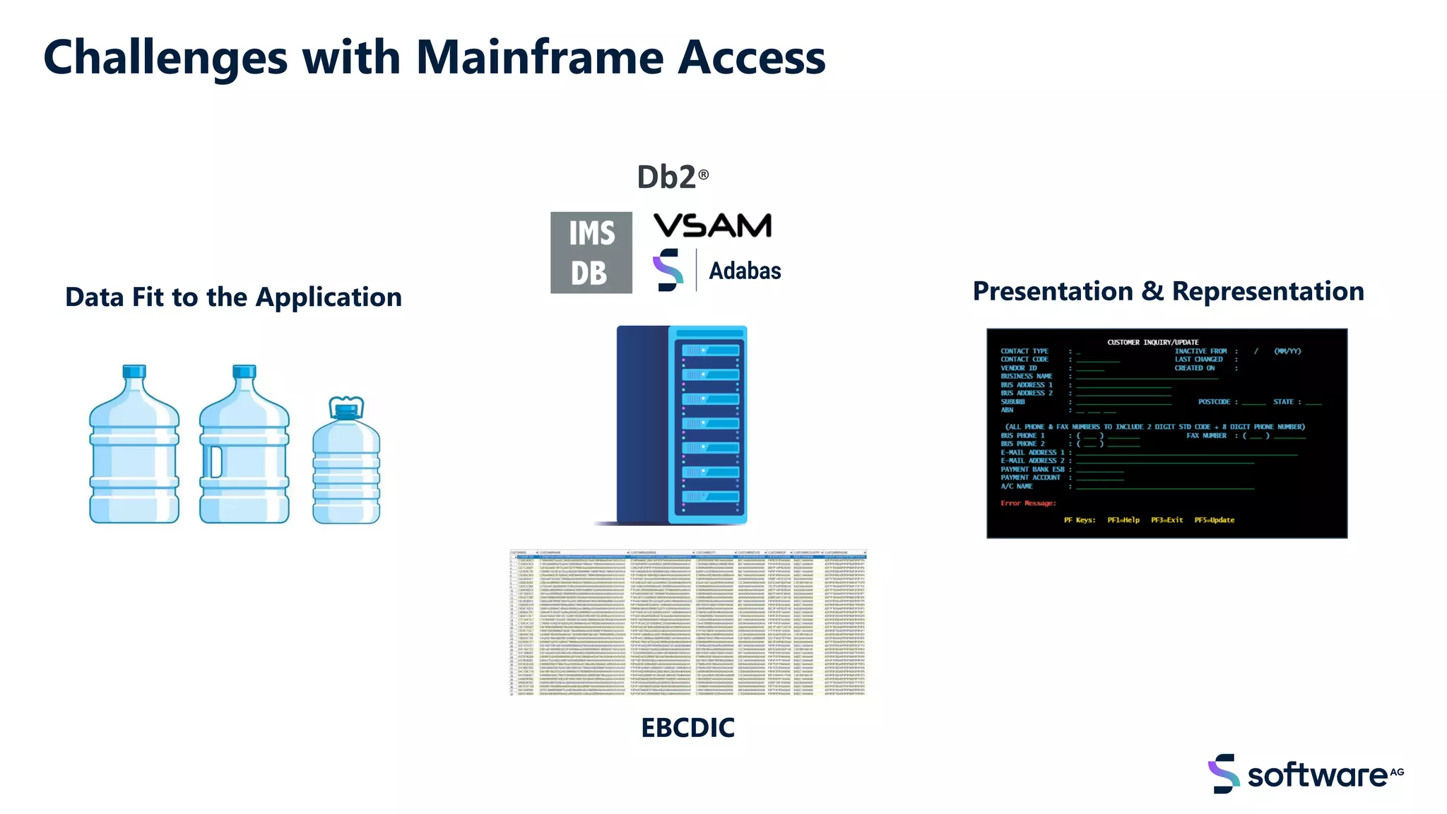 Challenges with Mainframe Access
EBCDIC
Data Fit to the Application Presentation & Representation
Db2®
 