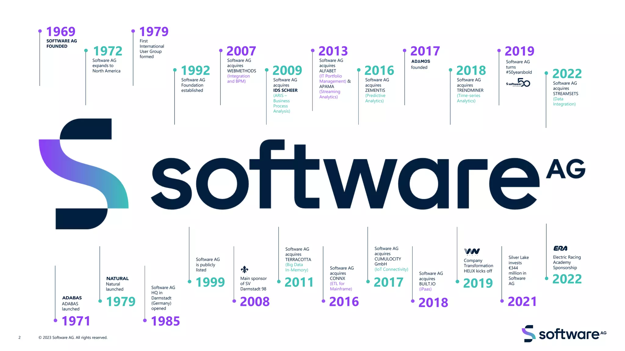SOFTWARE AG
FOUNDED
1969 First
International
User Group
formed
1979
Software AG
acquires
WEBMETHODS
(Integration
and BPM)
2007
Software AG
acquires
IDS SCHEER
(ARIS –
Business
Process
Analysis)
2009
Software AG
acquires
ALFABET
(IT Portfolio
Management) &
APAMA
(Streaming
Analytics)
2013
Software AG
acquires
ZEMENTIS
(Predictive
Analytics)
2016
Software AG
Foundation
established
1992
Software AG
acquires
TRENDMINER
(Time-series
Analytics)
2018
Software AG
acquires
STREAMSETS
(Data
Integration)
2022
ADABAS
launched
1971
Natural
launched Software AG
HQ in
Darmstadt
(Germany)
opened
1985
Software AG
is publicly
listed
1999
Software AG
acquires
TERRACOTTA
(Big Data
In-Memory)
2011
Software AG
acquires
CONNX
(ETL for
Mainframe)
2016
Software AG
acquires
CUMULOCITY
GmbH
(IoT Connectivity)
2017
Software AG
acquires
BUILT.IO
(iPaas)
2018
Silver Lake
invests
€344
million in
Software
AG
2021
Main sponsor
of SV
Darmstadt 98
2008
Electric Racing
Academy
Sponsorship
2022
founded
2017
Software AG
turns
#50yearsbold
2019
1979
Company
Transformation
HELIX kicks off off
2019
Software AG
expands to
North America
1972
2 © 2023 Software AG. All rights reserved.
 