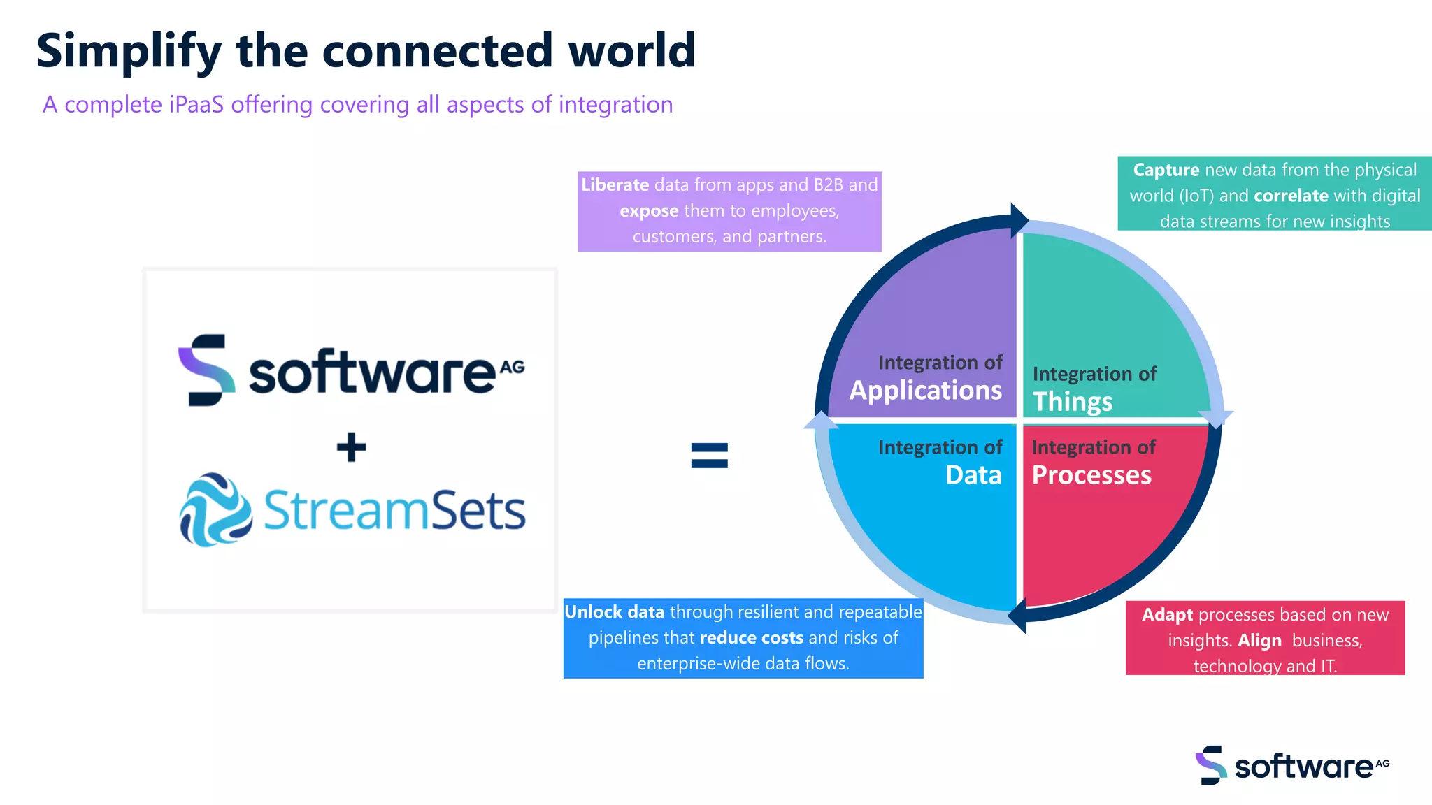 Simplify the connected world
A complete iPaaS offering covering all aspects of integration
Integration of
Applications
Integration of
Things
Integration of
Data
Integration of
Processes
=
Liberate data from apps and B2B and
expose them to employees,
customers, and partners.
Capture new data from the physical
world (IoT) and correlate with digital
data streams for new insights
Adapt processes based on new
insights. Align business,
technology and IT.
Unlock data through resilient and repeatable
pipelines that reduce costs and risks of
enterprise-wide data flows.
 