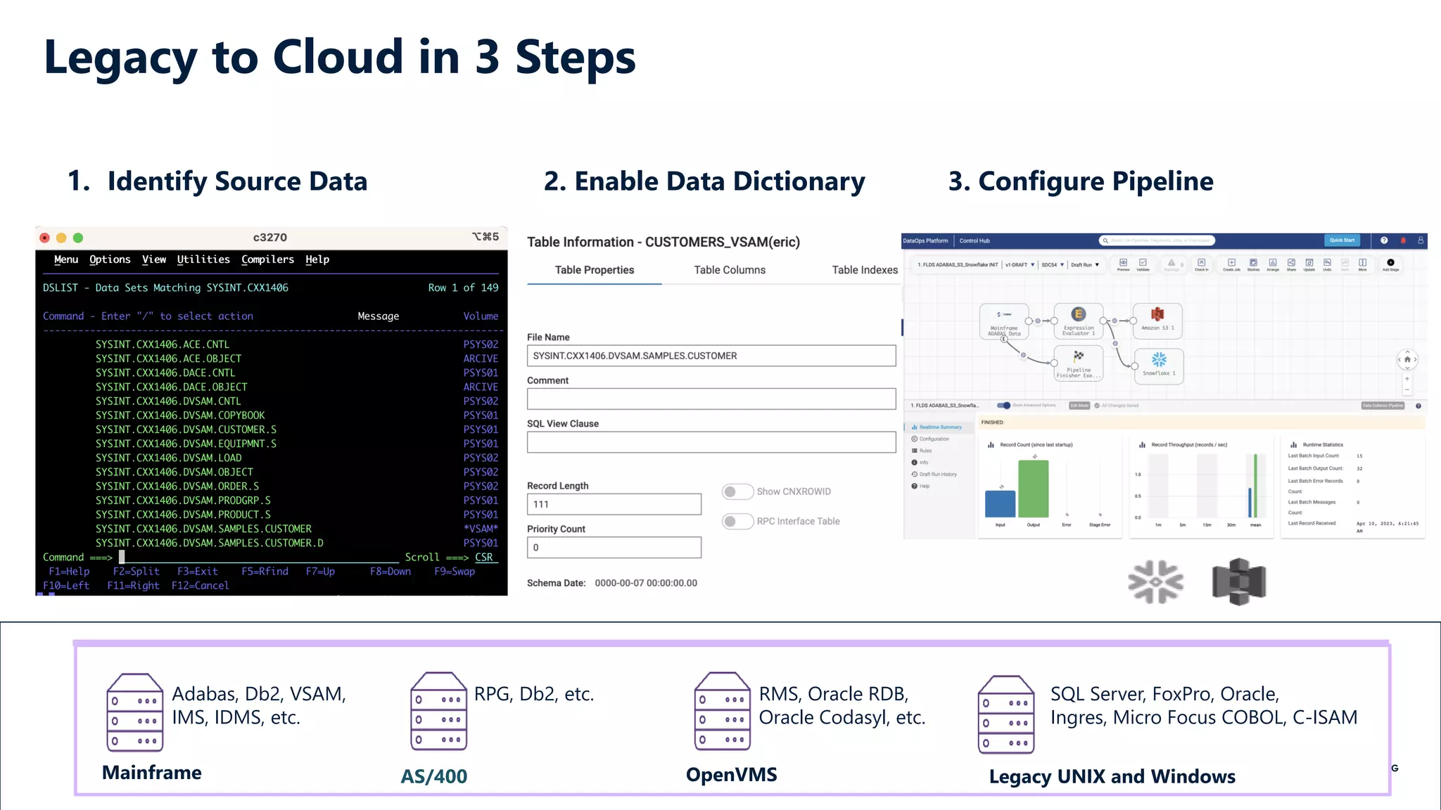 Legacy to Cloud in 3 Steps
Mainframe AS/400 OpenVMS Legacy UNIX and Windows
Adabas, Db2, VSAM,
IMS, IDMS, etc.
SQL Server, FoxPro, Oracle,
Ingres, Micro Focus COBOL, C-ISAM
RPG, Db2, etc. RMS, Oracle RDB,
Oracle Codasyl, etc.
1. Identify Source Data 2. Enable Data Dictionary 3. Configure Pipeline
 