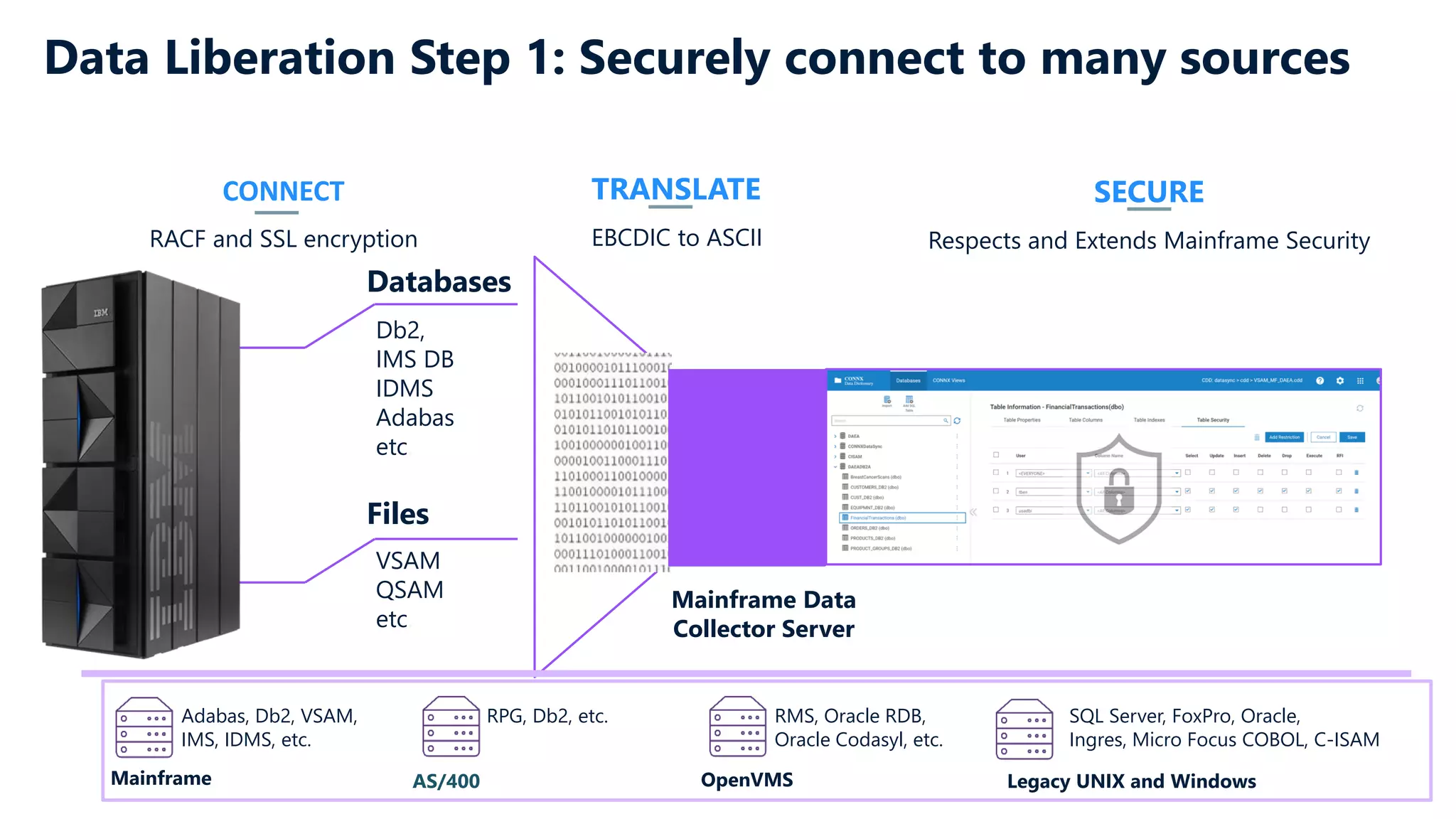 Data Liberation Step 1: Securely connect to many sources
Files
Db2,
IMS DB
IDMS
Adabas
etc.
Databases
VSAM
QSAM
etc.
TRANSLATE
EBCDIC to ASCII
SECURE
Respects and Extends Mainframe Security
Mainframe AS/400 OpenVMS Legacy UNIX and Windows
Adabas, Db2, VSAM,
IMS, IDMS, etc.
SQL Server, FoxPro, Oracle,
Ingres, Micro Focus COBOL, C-ISAM
RPG, Db2, etc. RMS, Oracle RDB,
Oracle Codasyl, etc.
CONNECT
RACF and SSL encryption
Mainframe Data
Collector Server
 