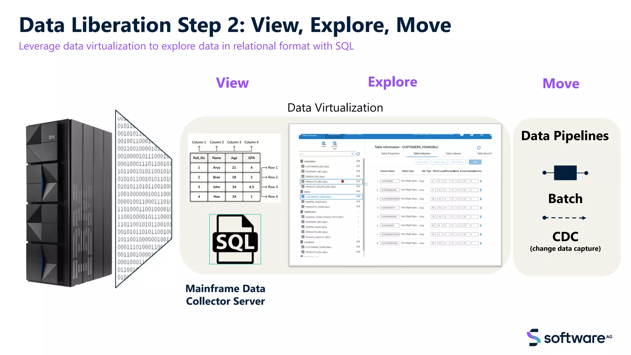 Data Liberation Step 2: View, Explore, Move
Leverage data virtualization to explore data in relational format with SQL
Data Virtualization
Batch
Data Pipelines
CDC
(change data capture)
Explore
View Move
Mainframe Data
Collector Server
 