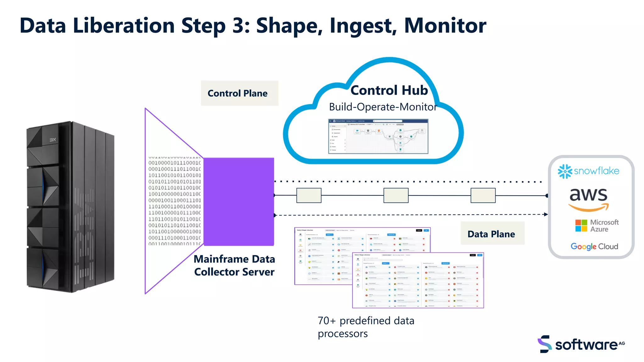 Data Liberation Step 3: Shape, Ingest, Monitor
Control Plane Control Hub
Build-Operate-Monitor
70+ predefined data
processors
Data Plane
Mainframe Data
Collector Server
 