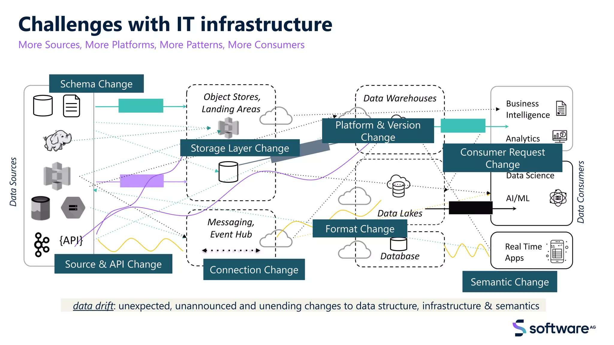 Data Lakes
Data Warehouses
Object Stores,
Landing Areas
Business
Intelligence
Data Science
AI/ML
{API}
Analytics
Messaging,
Event Hub
Real Time
Apps
Database
{API}
Schema Change
Platform & Version
Change
Consumer Request
Change
Storage Layer Change
Format Change
Semantic Change
Source & API Change
Connection Change
Challenges with IT infrastructure
More Sources, More Platforms, More Patterns, More Consumers
Data
Sources
Data
Consumers
data drift: unexpected, unannounced and unending changes to data structure, infrastructure & semantics
 