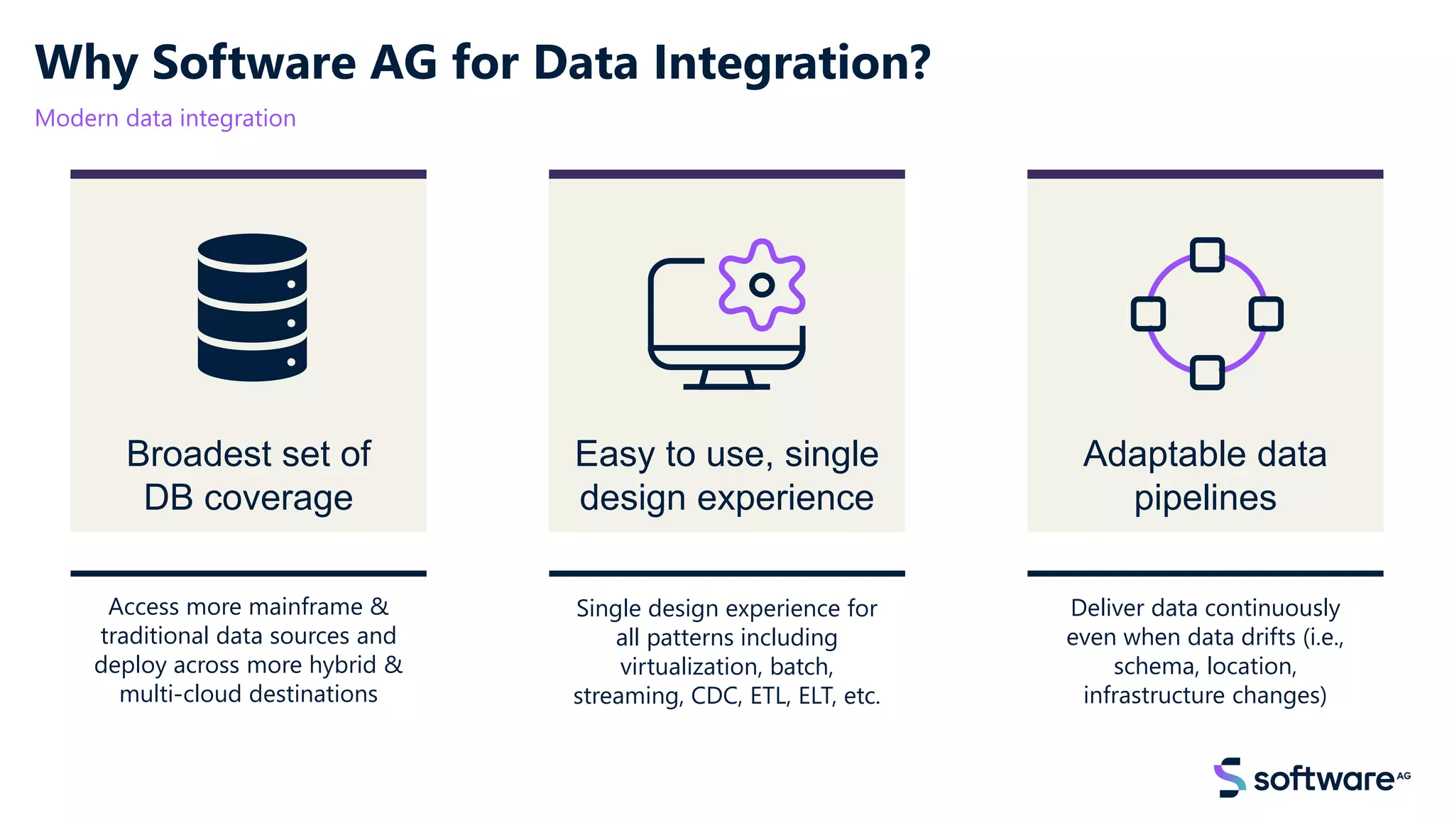 Why Software AG for Data Integration?
Modern data integration
Broadest set of
DB coverage
Easy to use, single
design experience
Adaptable data
pipelines
Access more mainframe &
traditional data sources and
deploy across more hybrid &
multi-cloud destinations
Single design experience for
all patterns including
virtualization, batch,
streaming, CDC, ETL, ELT, etc.
Deliver data continuously
even when data drifts (i.e.,
schema, location,
infrastructure changes)
 