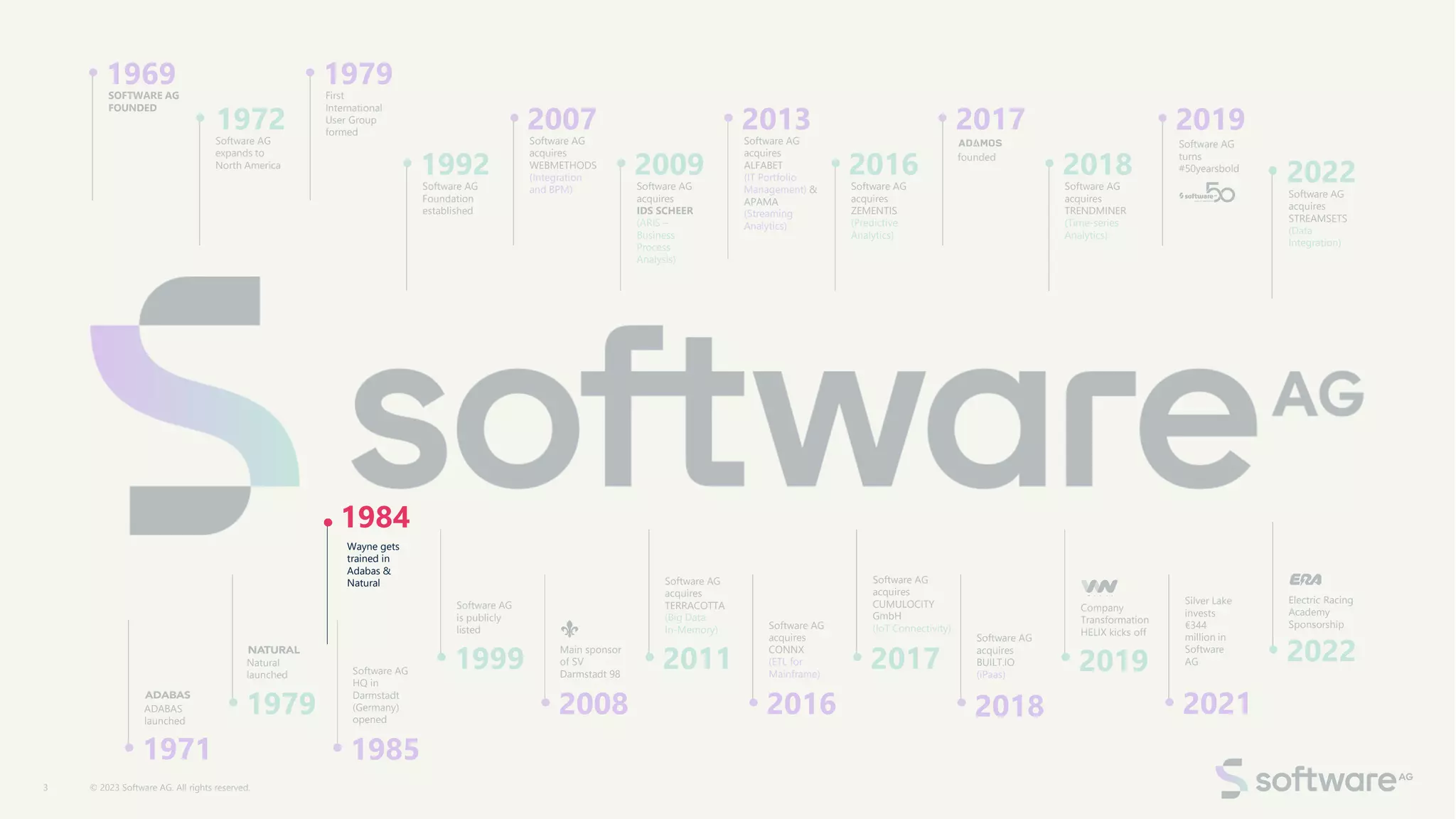 SOFTWARE AG
FOUNDED
1969 First
International
User Group
formed
1979
Software AG
acquires
WEBMETHODS
(Integration
and BPM)
2007
Software AG
acquires
IDS SCHEER
(ARIS –
Business
Process
Analysis)
2009
Software AG
acquires
ALFABET
(IT Portfolio
Management) &
APAMA
(Streaming
Analytics)
2013
Software AG
acquires
ZEMENTIS
(Predictive
Analytics)
2016
Software AG
Foundation
established
1992
Software AG
acquires
TRENDMINER
(Time-series
Analytics)
2018
Software AG
acquires
STREAMSETS
(Data
Integration)
2022
ADABAS
launched
1971
Natural
launched Software AG
HQ in
Darmstadt
(Germany)
opened
1985
Software AG
is publicly
listed
1999
Software AG
acquires
TERRACOTTA
(Big Data
In-Memory)
2011
Software AG
acquires
CONNX
(ETL for
Mainframe)
2016
Software AG
acquires
CUMULOCITY
GmbH
(IoT Connectivity)
2017
Software AG
acquires
BUILT.IO
(iPaas)
2018
Silver Lake
invests
€344
million in
Software
AG
2021
Main sponsor
of SV
Darmstadt 98
2008
Electric Racing
Academy
Sponsorship
2022
founded
2017
Software AG
turns
#50yearsbold
2019
1979
Company
Transformation
HELIX kicks off off
2019
Software AG
expands to
North America
1972
3 © 2023 Software AG. All rights reserved.
1984
Wayne gets
trained in
Adabas &
Natural
 