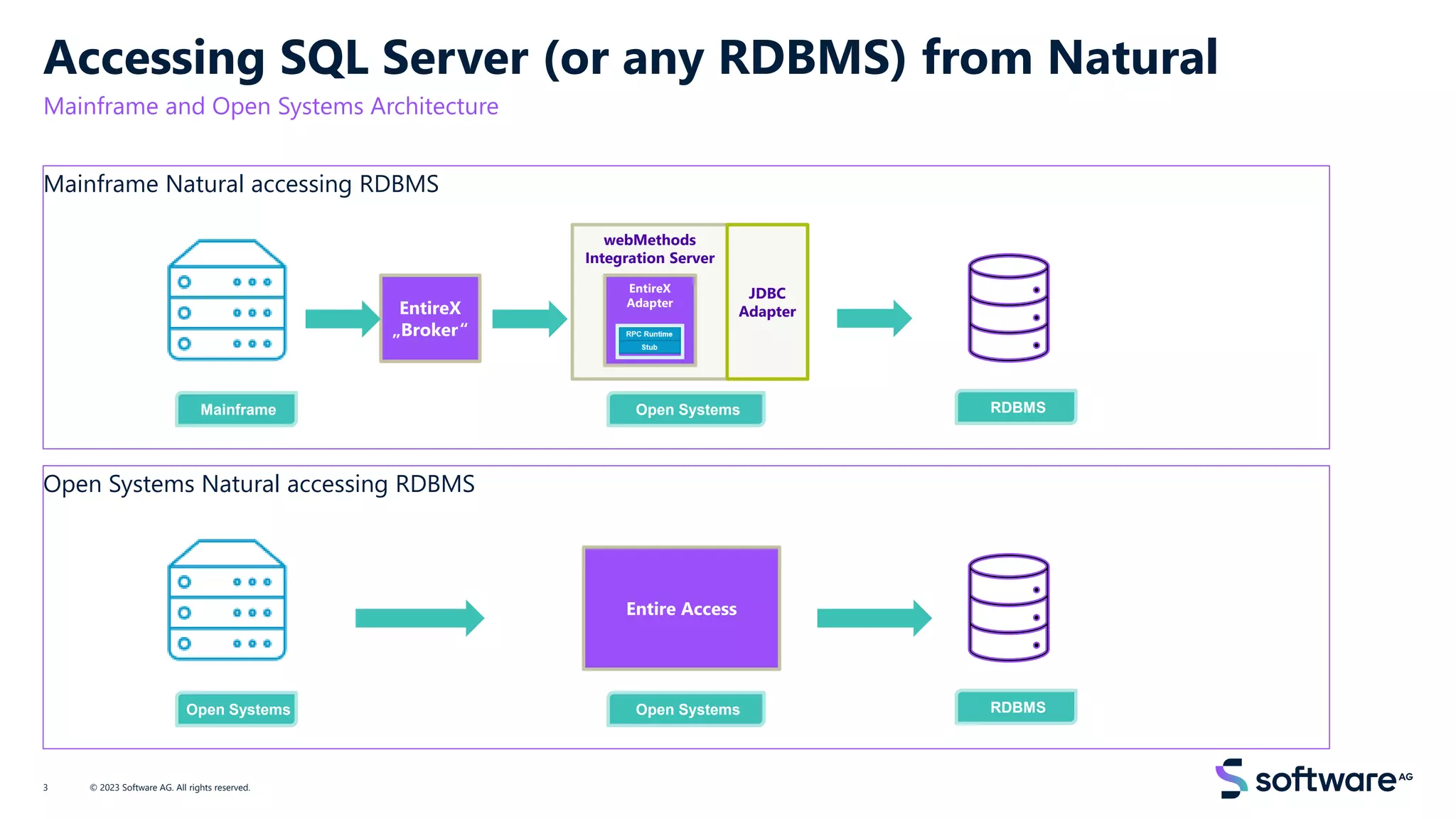 Accessing SQL Server (or any RDBMS) from Natural
Mainframe and Open Systems Architecture
Mainframe Natural accessing RDBMS
© 2023 Software AG. All rights reserved.
3
webMethods
Integration Server
EntireX
Adapter
JDBC
Adapter
Mainframe Open Systems RDBMS
EntireX
„Broker“
Open Systems Natural accessing RDBMS
Open Systems Open Systems RDBMS
Entire Access
 