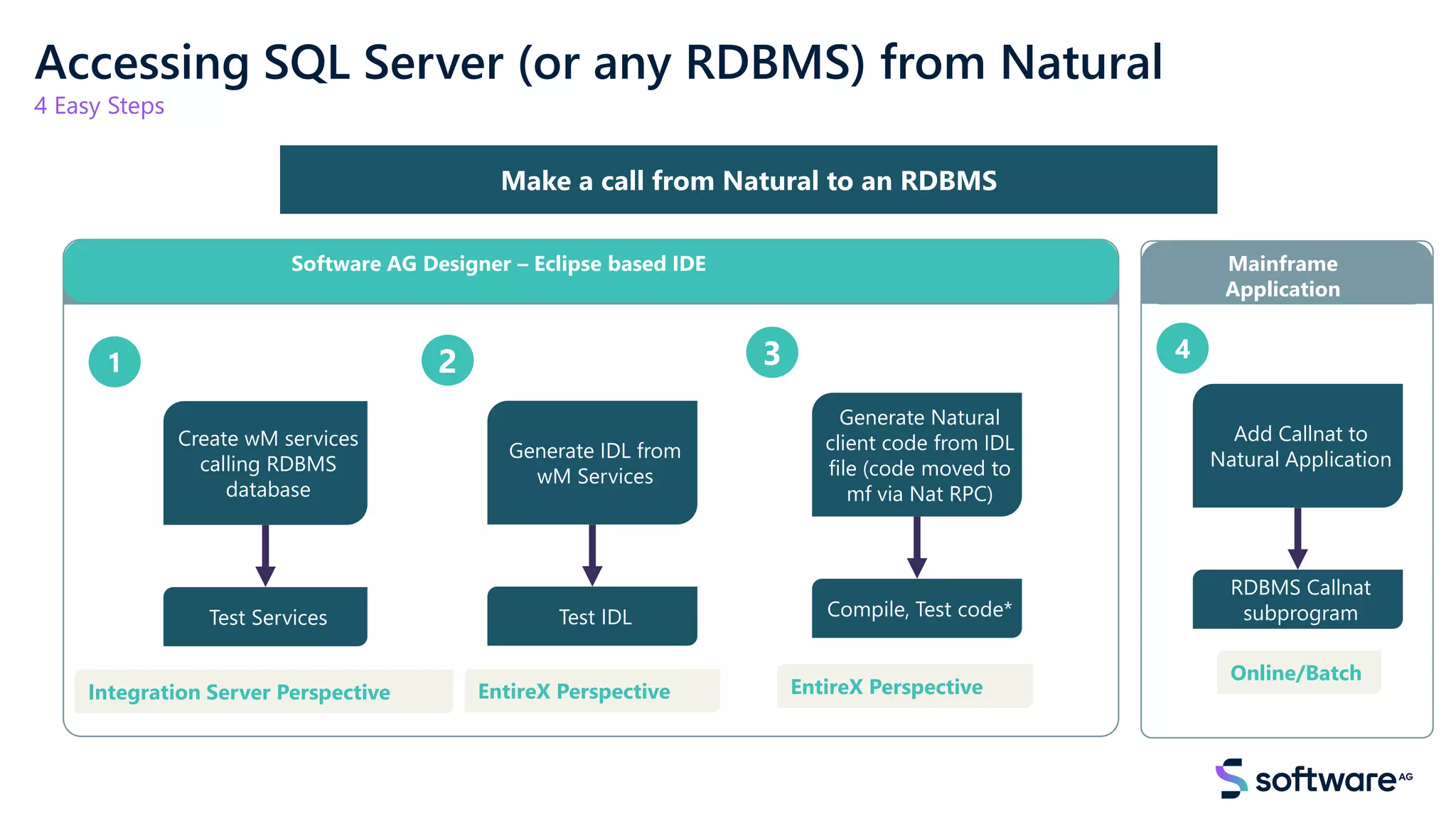 Make a call from Natural to an RDBMS
Software AG Designer – Eclipse based IDE
Test Services
Create wM services
calling RDBMS
database
Test IDL
Generate IDL from
wM Services
1 2
Compile, Test code*
Generate Natural
client code from IDL
file (code moved to
mf via Nat RPC)
3
Integration Server Perspective EntireX Perspective EntireX Perspective
Mainframe
Application
RDBMS Callnat
subprogram
Add Callnat to
Natural Application
4
Online/Batch
Accessing SQL Server (or any RDBMS) from Natural
4 Easy Steps
 
