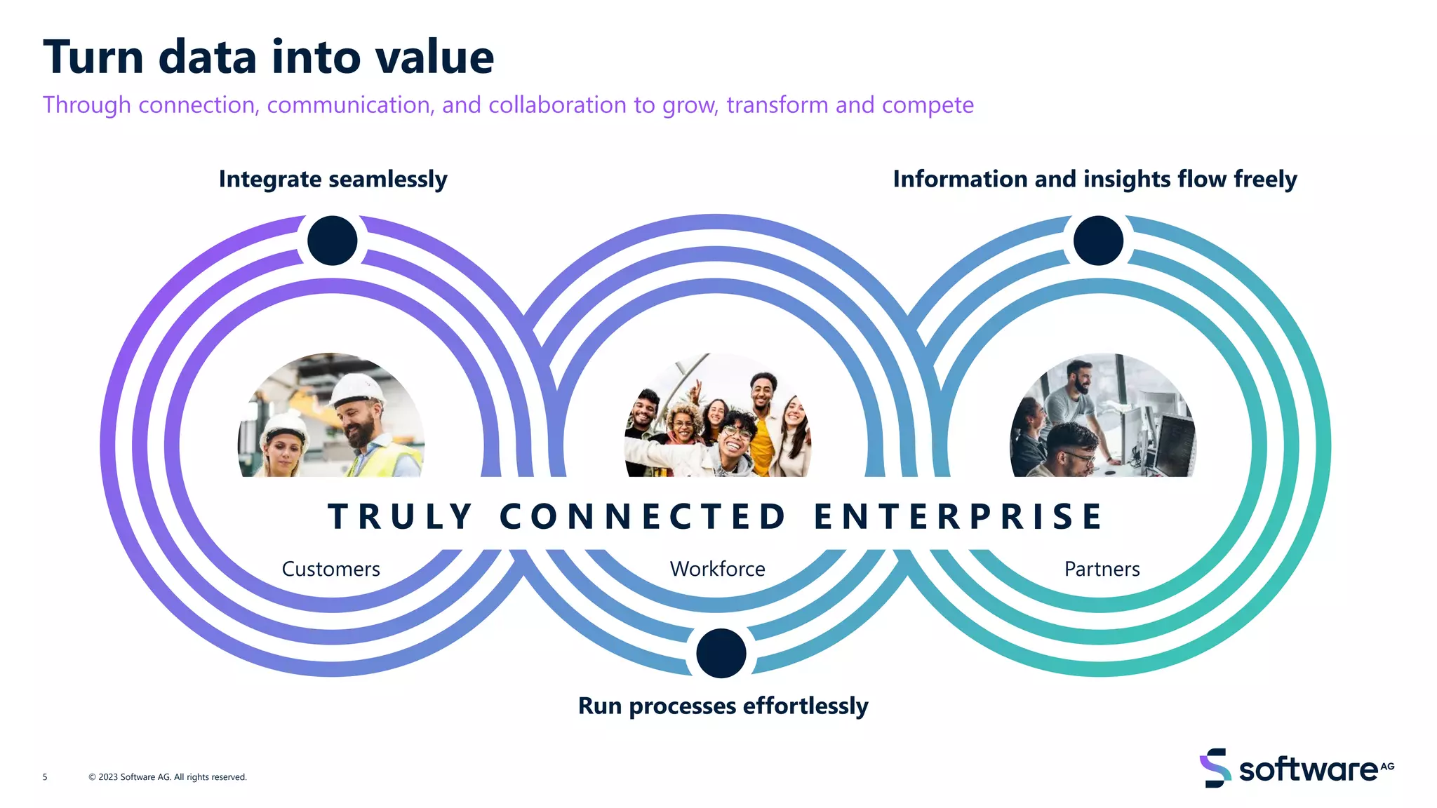 Turn data into value
Through connection, communication, and collaboration to grow, transform and compete
© 2023 Software AG. All rights reserved.
5
Integrate seamlessly
Run processes effortlessly
Information and insights flow freely
T R U L Y C O N N E C T E D E N T E R P R I S E
Customers Workforce Partners
 