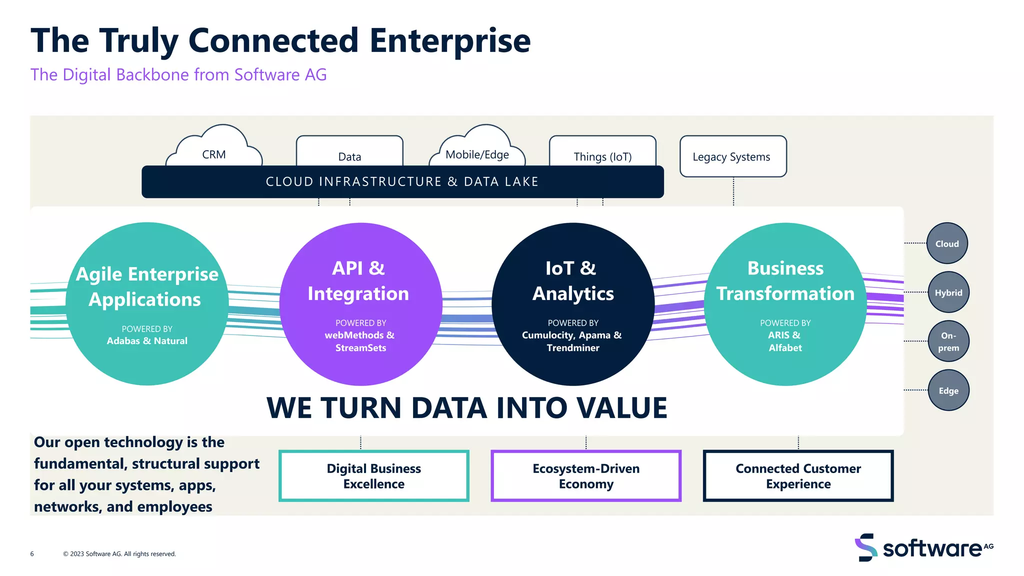Cloud
Hybrid
On-
prem
Edge
The Truly Connected Enterprise
The Digital Backbone from Software AG
© 2023 Software AG. All rights reserved.
6
Data Legacy Systems
CRM Mobile/Edge Things (IoT)
Ecosystem-Driven
Economy
Digital Business
Excellence
Connected Customer
Experience
IoT &
Analytics
POWERED BY
Cumulocity, Apama &
Trendminer
WE TURN DATA INTO VALUE
Business
Transformation
POWERED BY
ARIS &
Alfabet
CLOUD INFRASTRUCTURE & DATA LAKE
API &
Integration
POWERED BY
webMethods &
StreamSets
Our open technology is the
fundamental, structural support
for all your systems, apps,
networks, and employees
Agile Enterprise
Applications
POWERED BY
Adabas & Natural
 