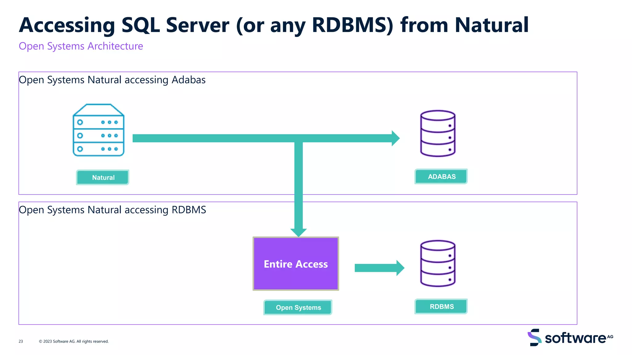 Accessing SQL Server (or any RDBMS) from Natural
Open Systems Architecture
Open Systems Natural accessing Adabas
© 2023 Software AG. All rights reserved.
23
Natural ADABAS
Open Systems Natural accessing RDBMS
Open Systems RDBMS
Entire Access
 