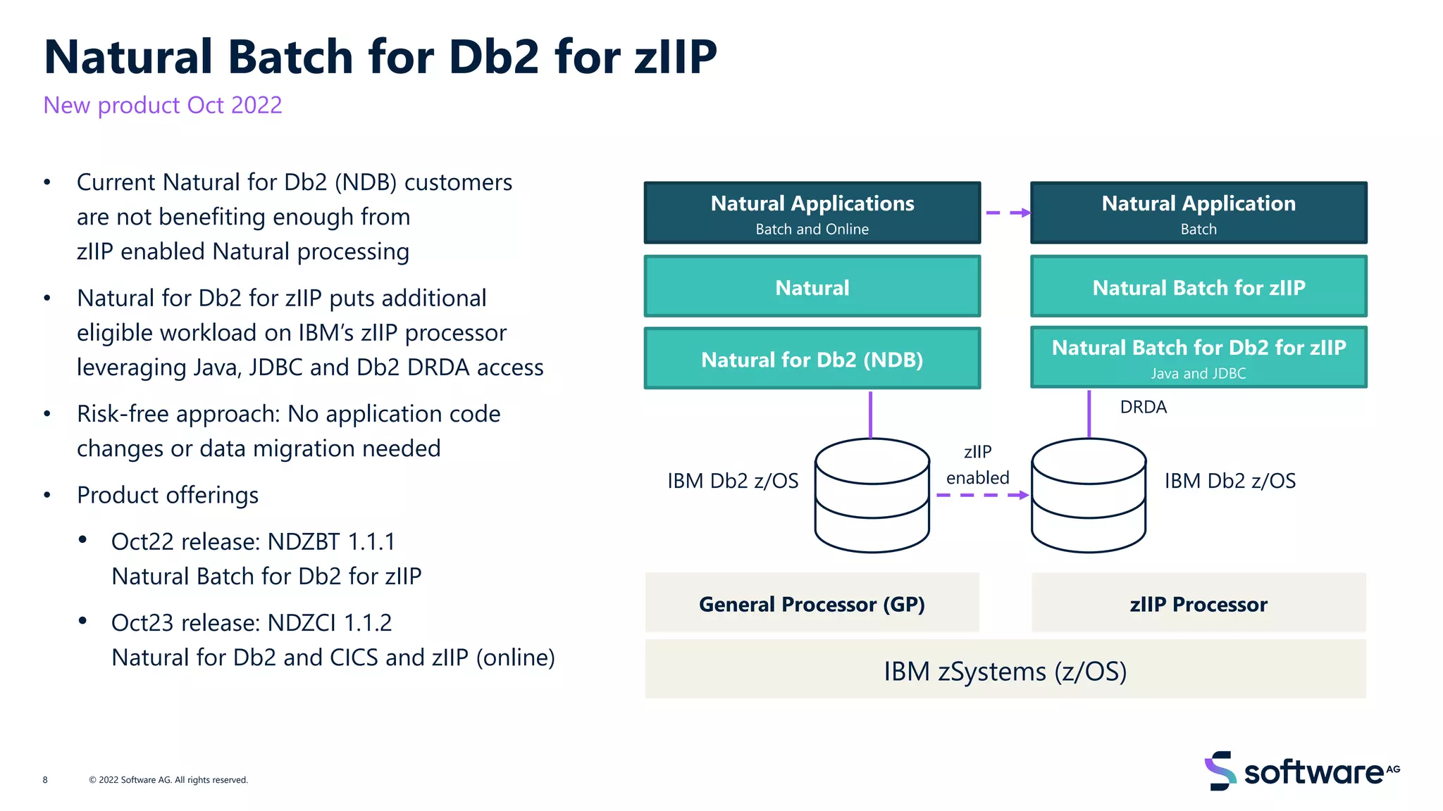 Natural Batch for Db2 for zIIP
New product Oct 2022
• Current Natural for Db2 (NDB) customers
are not benefiting enough from
zIIP enabled Natural processing
• Natural for Db2 for zIIP puts additional
eligible workload on IBM’s zIIP processor
leveraging Java, JDBC and Db2 DRDA access
• Risk-free approach: No application code
changes or data migration needed
• Product offerings
• Oct22 release: NDZBT 1.1.1
Natural Batch for Db2 for zIIP
• Oct23 release: NDZCI 1.1.2
Natural for Db2 and CICS and zIIP (online)
© 2022 Software AG. All rights reserved.
8
IBM zSystems (z/OS)
General Processor (GP) zIIP Processor
IBM Db2 z/OS
Natural for Db2 (NDB)
Natural
Natural Applications
Batch and Online
IBM Db2 z/OS
Natural Batch for Db2 for zIIP
Java and JDBC
DRDA
zIIP
enabled
Natural Batch for zIIP
Natural Application
Batch
 
