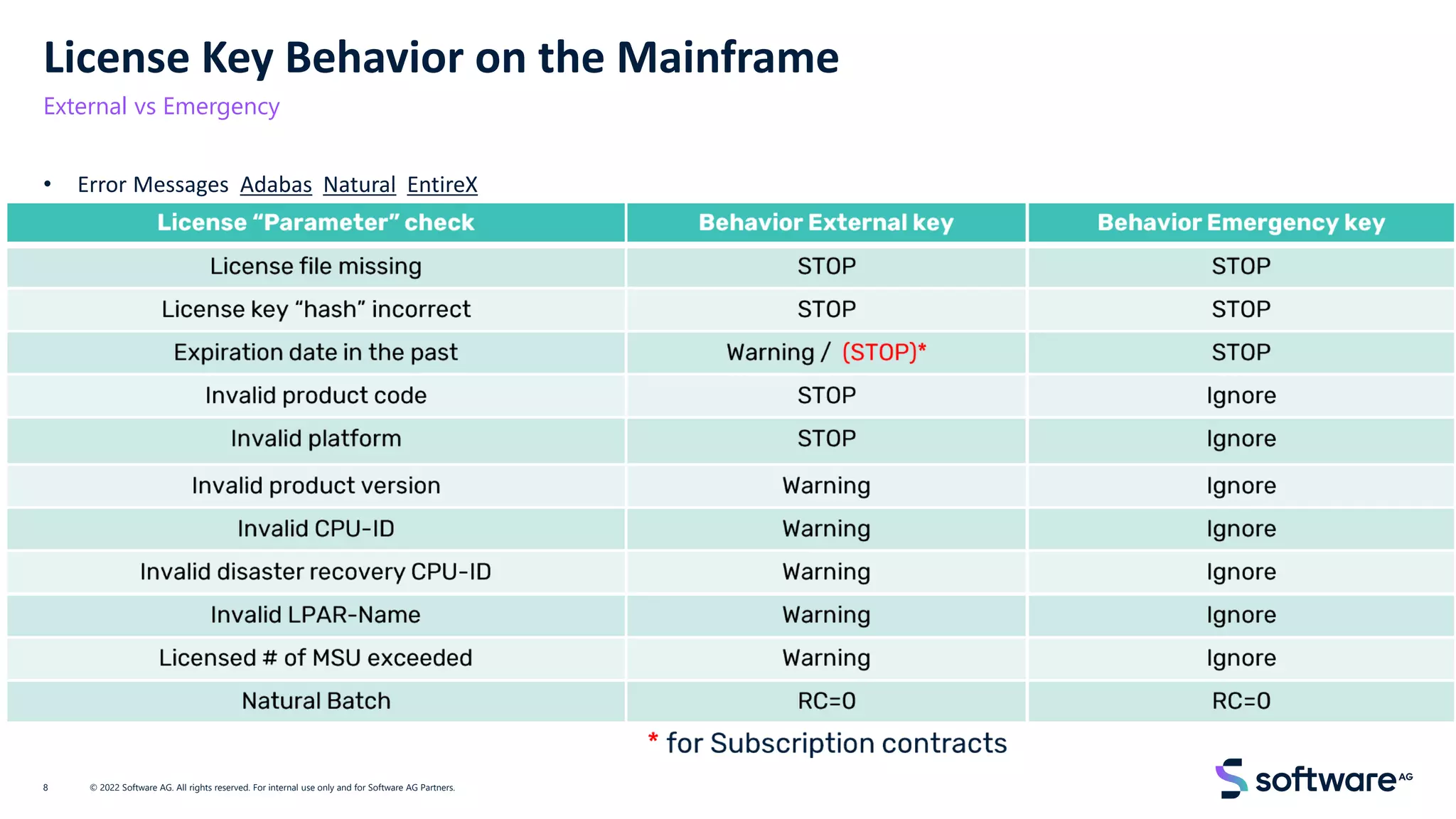 License Key Behavior on the Mainframe
External vs Emergency
• Error Messages Adabas Natural EntireX
© 2022 Software AG. All rights reserved. For internal use only and for Software AG Partners.
8
 