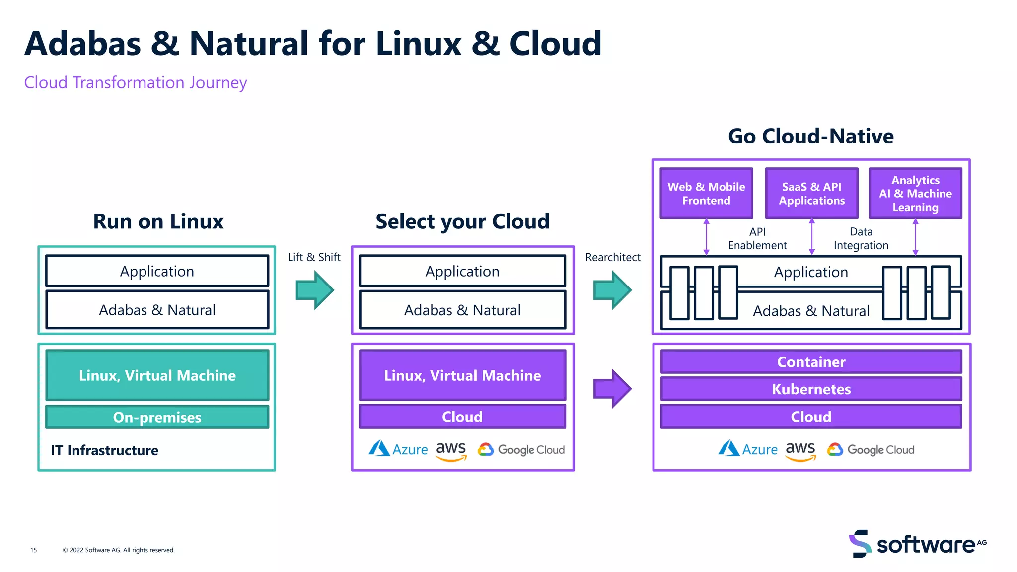 Adabas & Natural for Linux & Cloud
© 2022 Software AG. All rights reserved.
15
Cloud Transformation Journey
On-premises
Linux, Virtual Machine
IT Infrastructure
Adabas & Natural
Application
Run on Linux
Cloud
Linux, Virtual Machine
Adabas & Natural
Application
Select your Cloud
Cloud
Kubernetes
Container
Lift & Shift Rearchitect
Go Cloud-Native
API
Enablement
Data
Integration
Web & Mobile
Frontend
Analytics
AI & Machine
Learning
SaaS & API
Applications
Adabas & Natural
Application
 