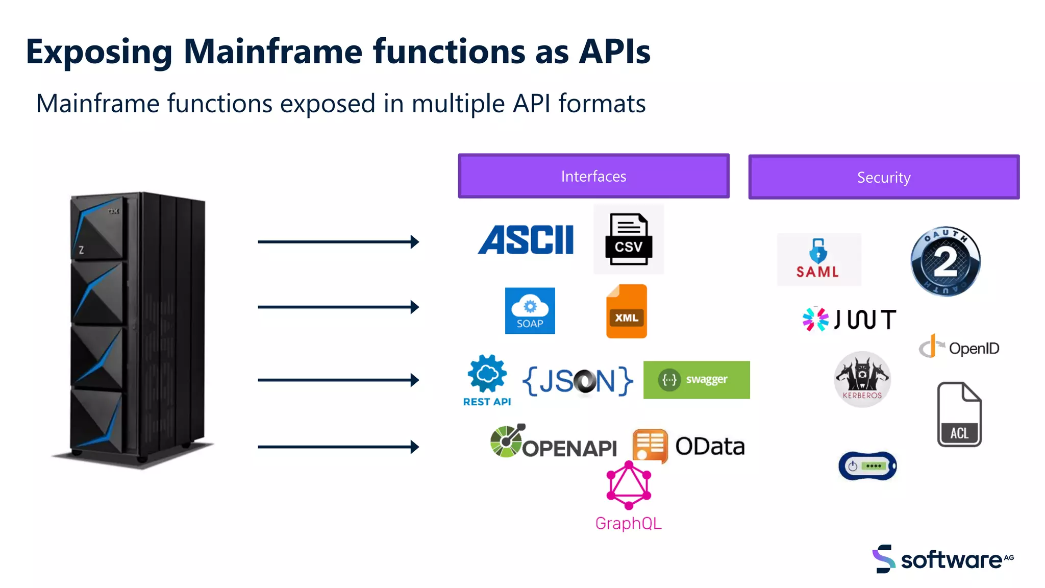 Exposing Mainframe functions as APIs
Mainframe functions exposed in multiple API formats
Interfaces Security
 
