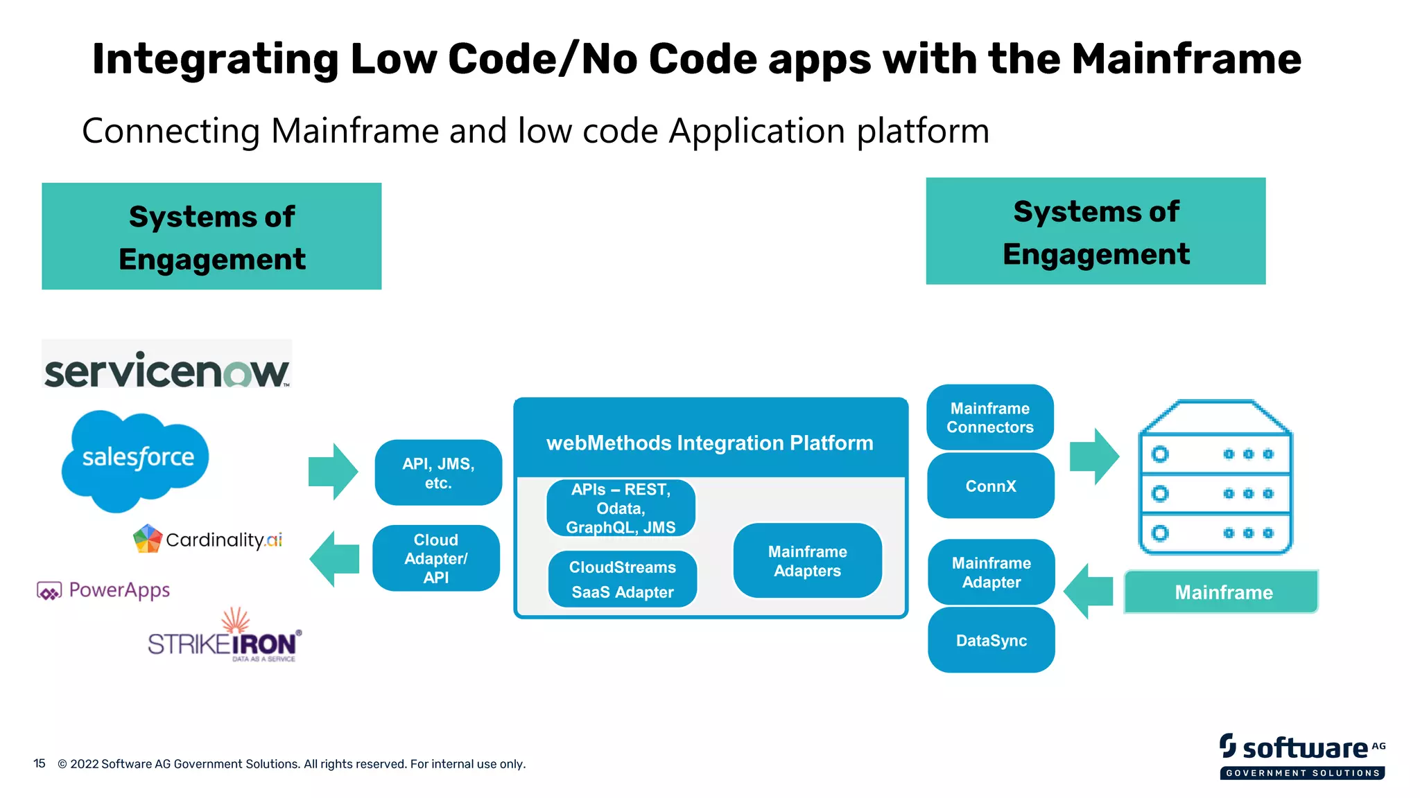 webMethods Integration Platform
Connecting Mainframe and low code Application platform
Mainframe
CloudStreams
SaaS Adapter
API, JMS,
etc.
Cloud
Adapter/
API
Mainframe
Connectors
Mainframe
Adapter
Mainframe
Adapters
APIs – REST,
Odata,
GraphQL, JMS
ConnX
DataSync
 