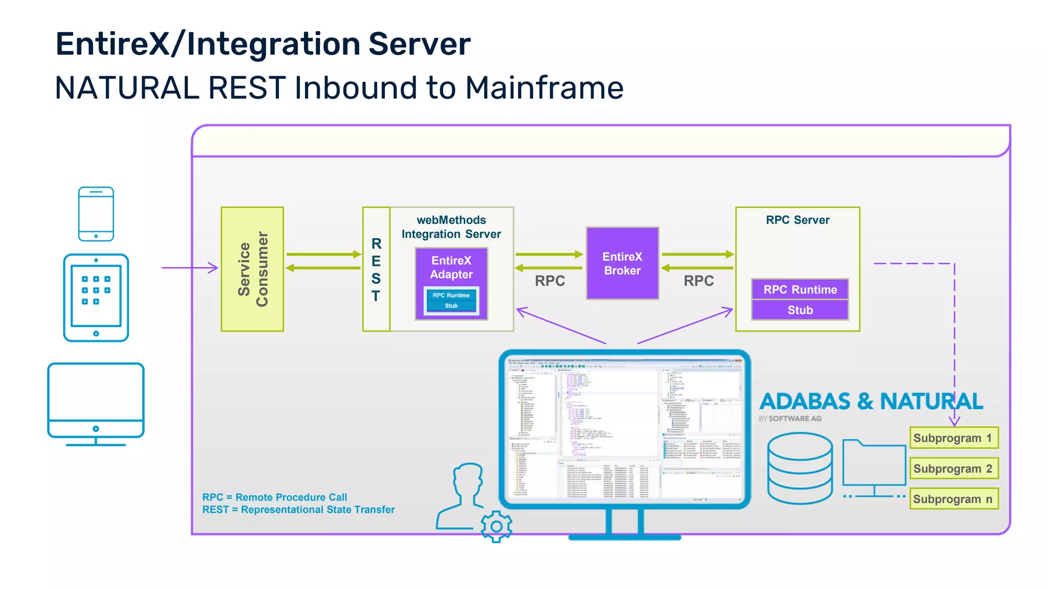 EntireX
Broker
RPC RPC
RPC Server
Subprogram 1
Subprogram 2
Subprogram n
Stub
RPC Runtime
RPC = Remote Procedure Call
REST = Representational State Transfer
webMethods
Integration Server
EntireX
Adapter
R
E
S
T
Service
Consumer
 