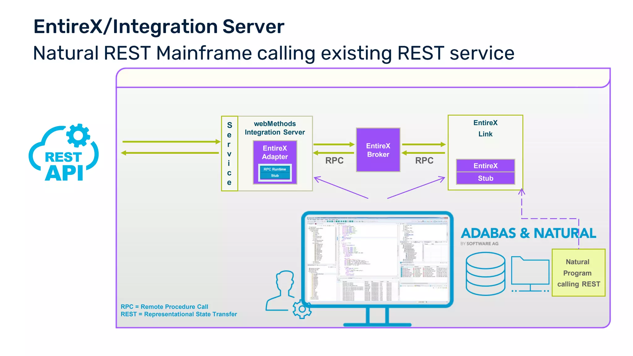 EntireX
Broker
RPC RPC
EntireX
Link
Natural
Program
calling REST
Stub
EntireX
RPC = Remote Procedure Call
REST = Representational State Transfer
webMethods
Integration Server
EntireX
Adapter
S
e
r
v
i
c
e
 